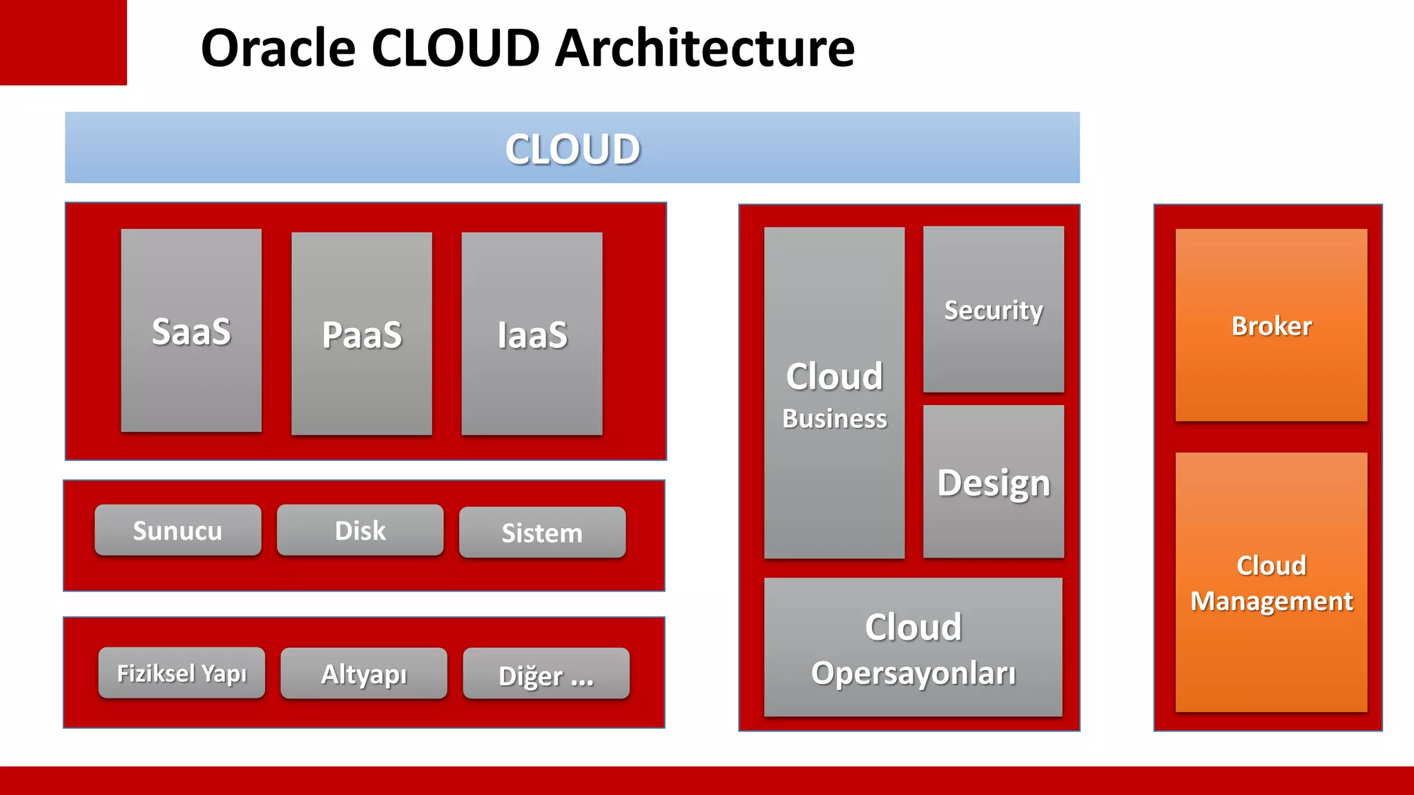 Oracle CLOUD Architecture
Fiziksel Yapı Altyapı Diğer …
Sunucu Disk Sistem
SaaS PaaS IaaS
Cloud
Business
Cloud
Opersayonları
Security
Design
Broker
Cloud
Management
CLOUD
 