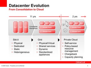 Datacenter Evolution
              From Consolidation to Cloud

                                                      11 yrs                                         2 yrs

                                                                      App1    App2   App3         App1   App2   App3

                       App1      App2          App3   Consolidate
                                                                           Private PaaS              Private PaaS
                                                      Standardize

                                                                           Private IaaS              Private IaaS




                       Silo’d                                       Grid                     Private Cloud
                   •    Physical                               •     Physical/Virtual       • Self-service
                   •    Dedicated                              •     Shared services        • Policy-based
                   •    Static                                 •     Dynamic                  resource
                   •    Heterogeneous                          •     Standardized             management
                                                                     appliances             • Chargeback
                                                                                            • Capacity planning


© 2009 Oracle – Proprietary and Confidential                                                                           5
 