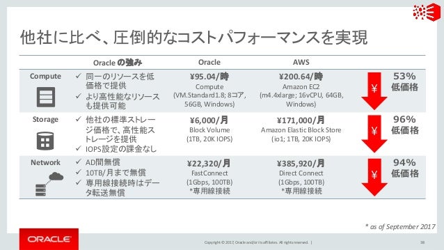 Oracle Cloud Platform サービス概要と活用ケースのご紹介