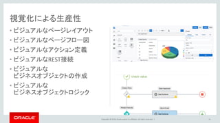 Copyright © 2018, Oracle and/or its affiliates. All rights reserved. |
• ビジュアルなページレイアウト
• ビジュアルなページフロー図
• ビジュアルなアクション定義
• ビジュアルなREST接続
• ビジュアルな
ビジネスオブジェクトの作成
• ビジュアルな
ビジネスオブジェクトロジック
視覚化による生産性
14
 