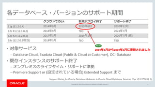 Copyright © 2018, Oracle and/or its affiliates. All rights reserved. |
• 対象サービス
– Database Cloud, Exadata Cloud (Public & Cloud at Customer), OCI-Database
• 既存インスタンスのサポート終了
– オンプレミスのライフタイム・サポートに準拠
– Premiere Support or (設定されている場合) Extended Support まで
各データベース・バージョンのサポート期間
クラウドでのGA 新規デプロイ終了 サポート終了
11g (11.2.0.4) 2014年9月 2019年6月 2020年12月
12c R1 (12.1.0.2) 2014年9月 TBD 2021年7月
12c R2 (12.2.0.1) 2017年3月 2019年1月 2020年7月 (仮)
18c (12.2.0.2相当) 2018年3月 TBD TBD
6
Support Dates for Oracle Database Releases in Oracle Cloud Database Services (Doc ID 2377651.1)
2019年1月から2019年6月に更新されました
NEW
 