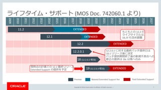 Copyright © 2018, Oracle and/or its affiliates. All rights reserved. | 7
ライフタイム・サポート (MOS Doc. 742060.1 より)
2009
2010
2011
2012
2013
2014
2015
2016
2017
2018
2019
2020
2021
2022
2023
2024
2025
2026
2027
EXTENDED
EXTENDED
12.2
18 (12.2.0.2 相当)
11.2 EXTENDED
EXTENDED12.1
12.2.0.1
Oracle 19OrOracle 1919 (12.2.0.3 相当)
もともとの 12.2 の
ライフサイクルは、
18,19 も含め踏襲
現時点の計画での 12.2 最終リリース
Extended Support の提供を予定
12.2.0.1 に対する最終パッチ提供日は
18.1 リリース後に決定
パッチ提供期間終了後の新規不具合への
修正の提供は 18c 以降へのみ
Paid Extended SupportPremier Waived Extended Support fee
 
