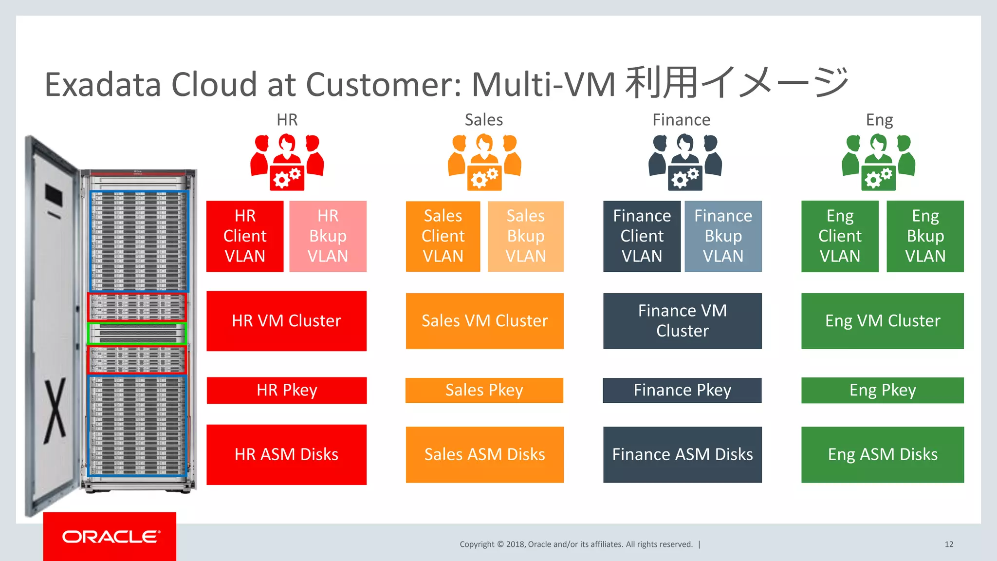 Copyright © 2018, Oracle and/or its affiliates. All rights reserved. | 12
Exadata Cloud at Customer: Multi-VM 利用イメージ
FinanceSales EngHR
Finance VM
Cluster
Eng VM Cluster
Finance ASM Disks Eng ASM Disks
Eng PkeyFinance Pkey
Finance
Client
VLAN
Eng
Client
VLAN
HR VM Cluster
HR ASM Disks
HR Pkey
HR
Client
VLAN
Sales VM Cluster
Sales ASM Disks
Sales Pkey
Sales
Client
VLAN
HR
Bkup
VLAN
Sales
Bkup
VLAN
Finance
Bkup
VLAN
Eng
Bkup
VLAN
 