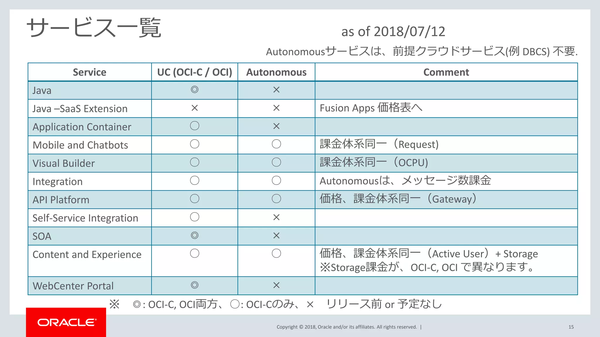Copyright © 2018, Oracle and/or its affiliates. All rights reserved. | 15
サービス一覧 as of 2018/07/12
Service UC (OCI-C / OCI) Autonomous Comment
Java ◎ ×
Java –SaaS Extension × × Fusion Apps 価格表へ
Application Container ○ ×
Mobile and Chatbots ○ ○ 課金体系同一（Request)
Visual Builder ○ ○ 課金体系同一（OCPU)
Integration ○ ○ Autonomousは、メッセージ数課金
API Platform ○ ○ 価格、課金体系同一（Gateway）
Self-Service Integration ○ ×
SOA ◎ ×
Content and Experience ○ ○ 価格、課金体系同一（Active User）+ Storage
※Storage課金が、OCI-C, OCI で異なります。
WebCenter Portal ◎ ×
※ ◎: OCI-C, OCI両方、○: OCI-Cのみ、× リリース前 or 予定なし
Autonomousサービスは、前提クラウドサービス(例 DBCS) 不要.
 