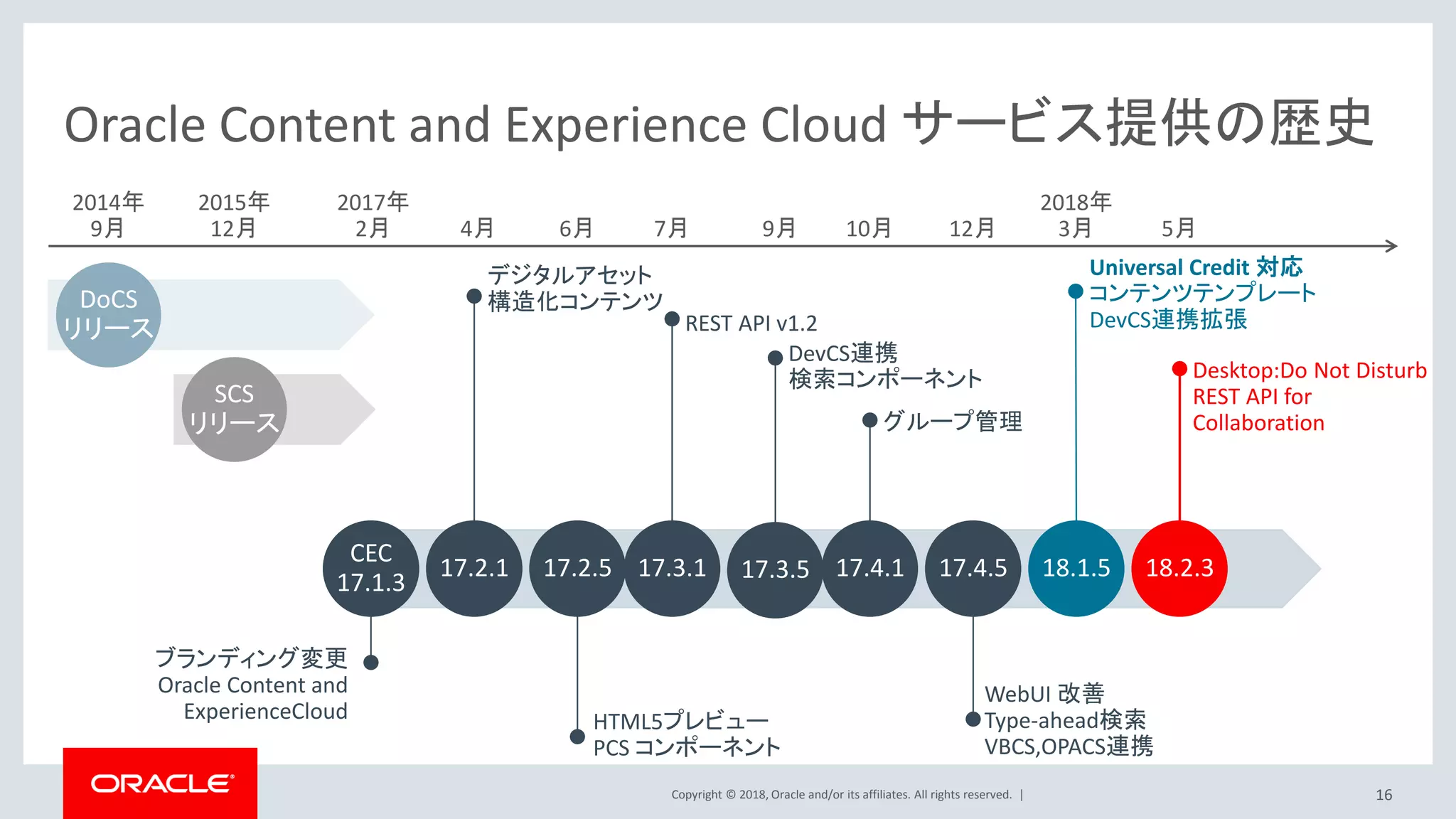 Copyright © 2018, Oracle and/or its affiliates. All rights reserved. |
Oracle Content and Experience Cloud サービス提供の歴史
ブランディング変更
Oracle Content and
ExperienceCloud
17.2.1
2014年
9月
2015年
12月
2017年
2月
17.2.5 17.3.1 17.3.5 17.4.1 17.4.5
DoCS
リリース
SCS
リリース
4月 6月 7月 9月 10月 12月
CEC
17.1.3
デジタルアセット
構造化コンテンツ
HTML5プレビュー
PCS コンポーネント
REST API v1.2
DevCS連携
検索コンポーネント
グループ管理
WebUI 改善
Type-ahead検索
VBCS,OPACS連携
18.2.3
Universal Credit 対応
コンテンツテンプレート
DevCS連携拡張
2018年
3月
18.1.5
Desktop:Do Not Disturb
REST API for
Collaboration
5月
16
 