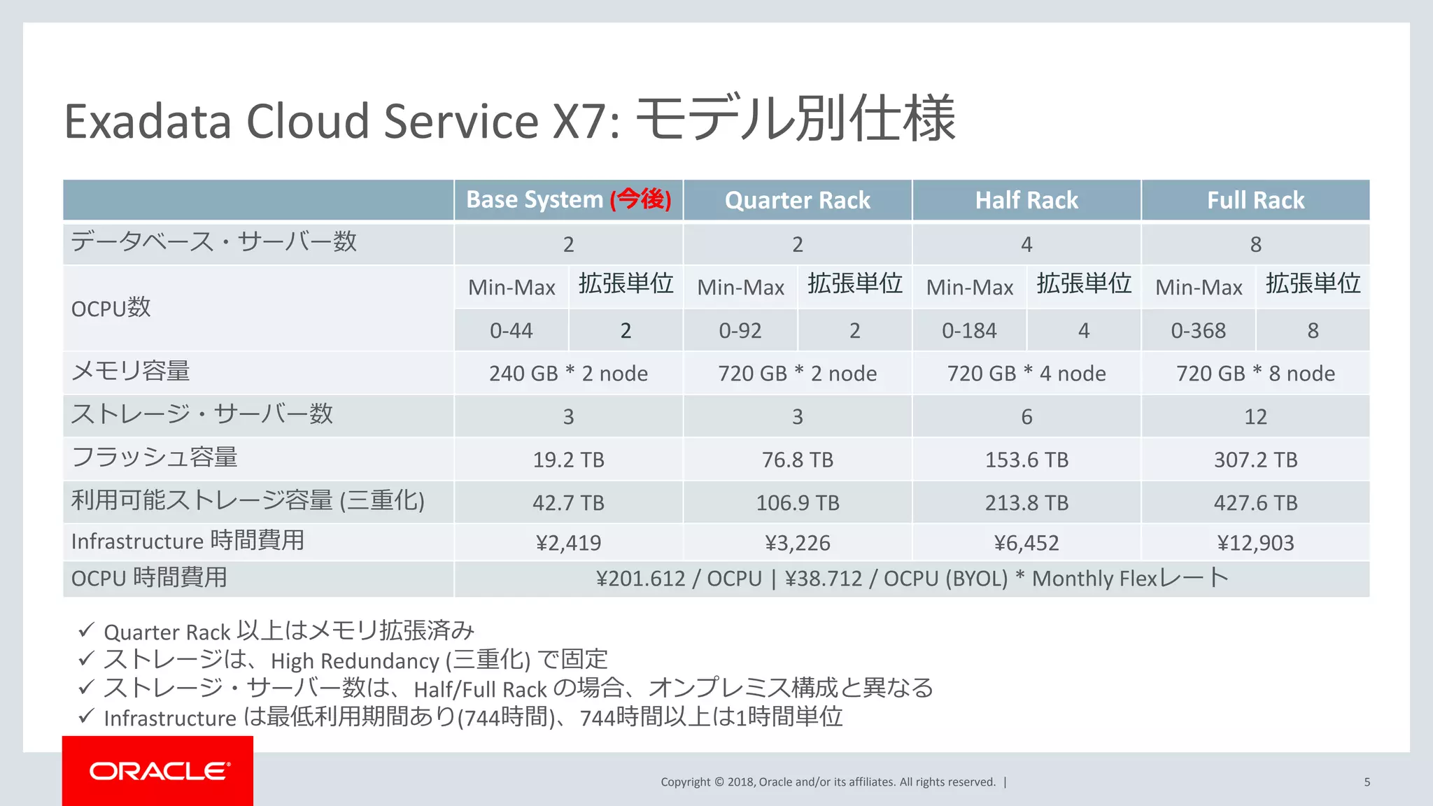 Copyright © 2018, Oracle and/or its affiliates. All rights reserved. |
Exadata Cloud Service X7: モデル別仕様
5
✓ Quarter Rack 以上はメモリ拡張済み
✓ ストレージは、High Redundancy (三重化) で固定
✓ ストレージ・サーバー数は、Half/Full Rack の場合、オンプレミス構成と異なる
✓ Infrastructure は最低利用期間あり(744時間)、744時間以上は1時間単位
Base System (今後) Quarter Rack Half Rack Full Rack
データベース・サーバー数 2 2 4 8
OCPU数
Min-Max 拡張単位 Min-Max 拡張単位 Min-Max 拡張単位 Min-Max 拡張単位
0-44 2 0-92 2 0-184 4 0-368 8
メモリ容量 240 GB * 2 node 720 GB * 2 node 720 GB * 4 node 720 GB * 8 node
ストレージ・サーバー数 3 3 6 12
フラッシュ容量 19.2 TB 76.8 TB 153.6 TB 307.2 TB
利用可能ストレージ容量 (三重化) 42.7 TB 106.9 TB 213.8 TB 427.6 TB
Infrastructure 時間費用 ¥2,419 ¥3,226 ¥6,452 ¥12,903
OCPU 時間費用 ¥201.612 / OCPU | ¥38.712 / OCPU (BYOL) * Monthly Flexレート
 