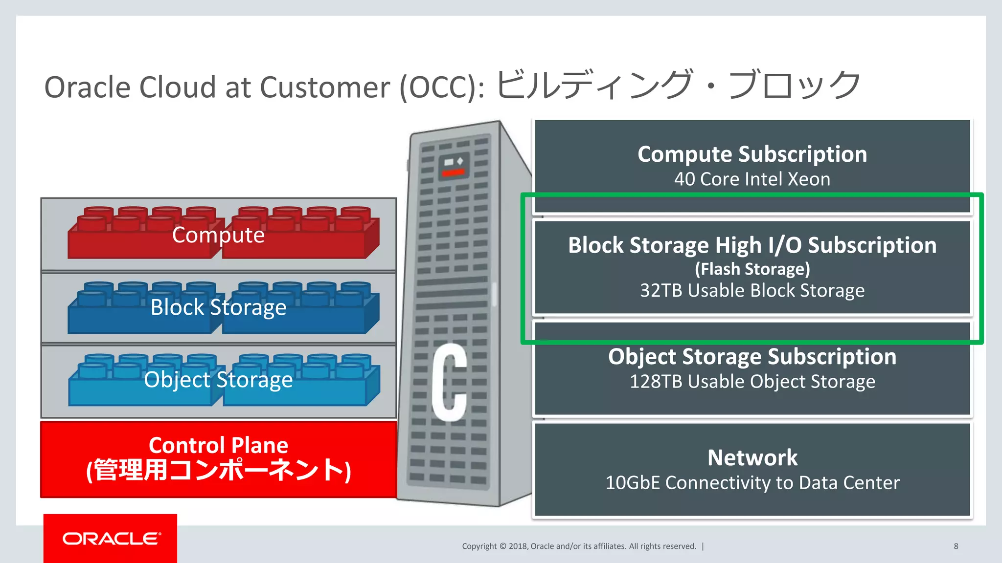Copyright © 2018, Oracle and/or its affiliates. All rights reserved. | 8
Oracle Cloud at Customer (OCC): ビルディング・ブロック
Block Storage
Object Storage
Compute
Control Plane
(管理用コンポーネント)
Compute Subscription
40 Core Intel Xeon
Block Storage High I/O Subscription
(Flash Storage)
32TB Usable Block Storage
Network
10GbE Connectivity to Data Center
Object Storage Subscription
128TB Usable Object Storage
 
