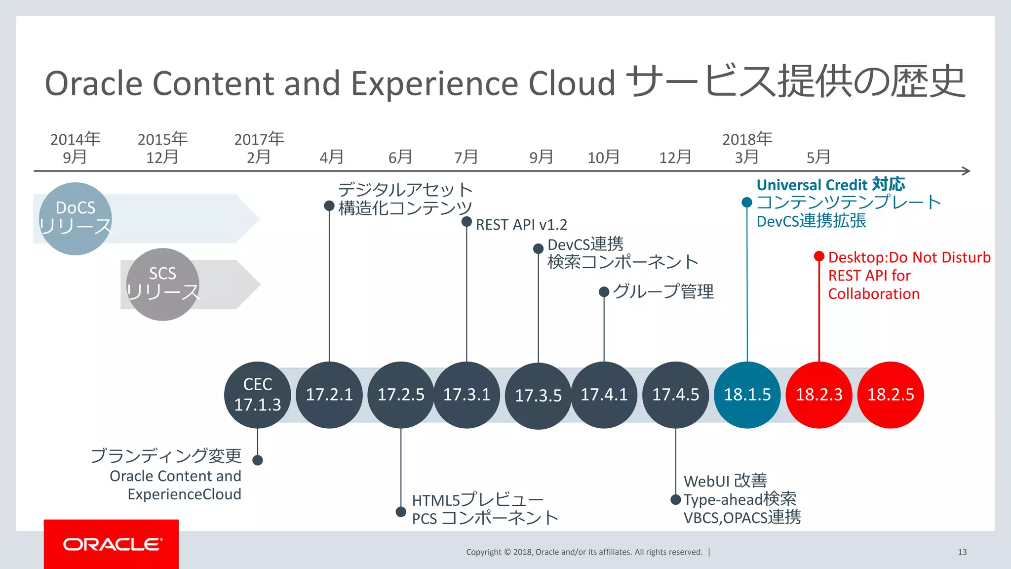 Copyright © 2018, Oracle and/or its affiliates. All rights reserved. | 13
Oracle Content and Experience Cloud サービス提供の歴史
ブランディング変更
Oracle Content and
ExperienceCloud
17.2.1
2014年
9月
2015年
12月
2017年
2月
17.2.5 17.3.1 17.3.5 17.4.1 17.4.5
DoCS
リリース
SCS
リリース
4月 6月 7月 9月 10月 12月
CEC
17.1.3
デジタルアセット
構造化コンテンツ
HTML5プレビュー
PCS コンポーネント
REST API v1.2
DevCS連携
検索コンポーネント
グループ管理
WebUI 改善
Type-ahead検索
VBCS,OPACS連携
18.2.3
Universal Credit 対応
コンテンツテンプレート
DevCS連携拡張
2018年
3月
18.1.5
Desktop:Do Not Disturb
REST API for
Collaboration
5月
18.2.5
 