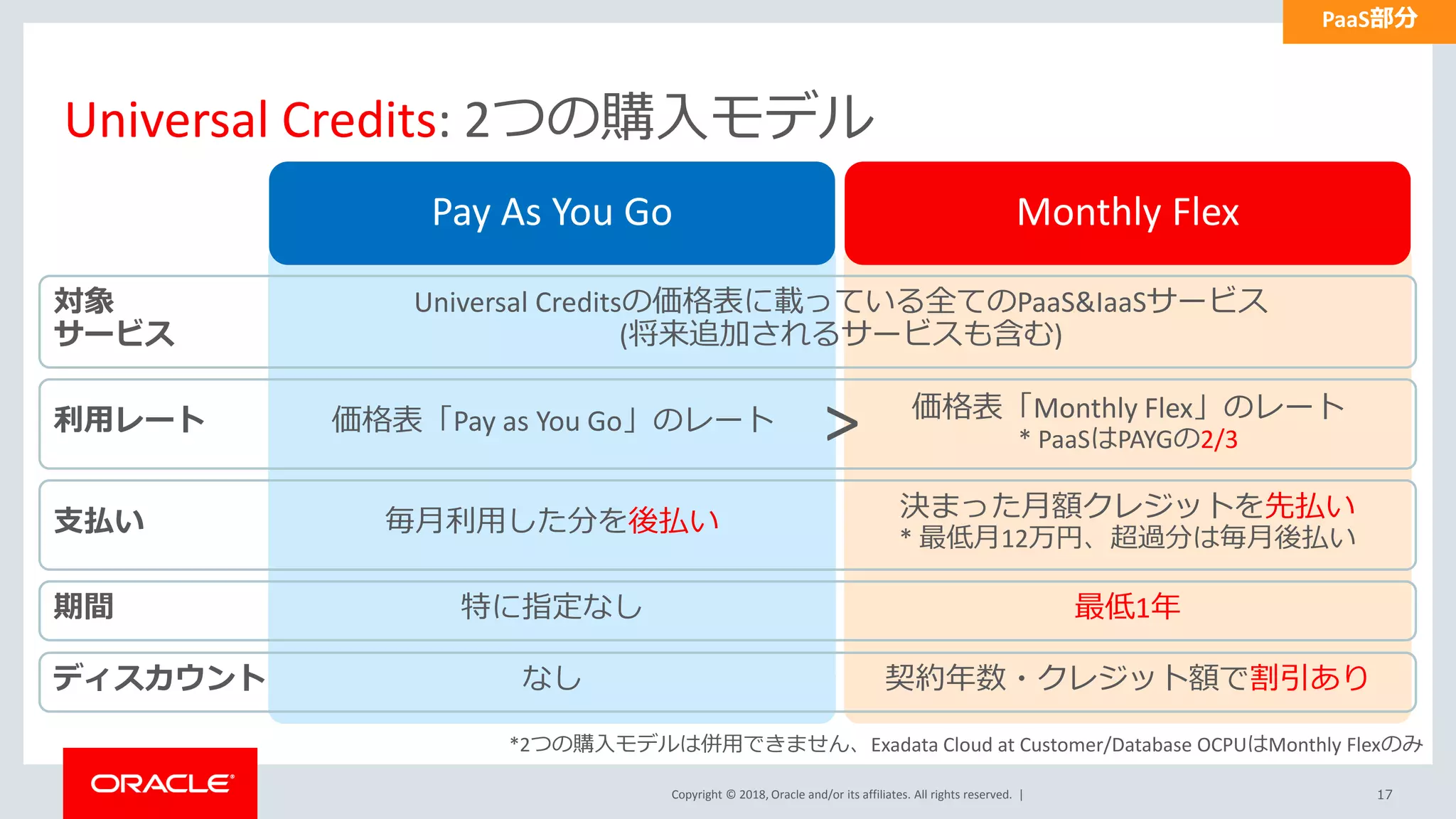 Copyright © 2018, Oracle and/or its affiliates. All rights reserved. |
Universal Credits: 2つの購入モデル
17
Monthly FlexPay As You Go
Universal Creditsの価格表に載っている全てのPaaS&IaaSサービス
(将来追加されるサービスも含む)
毎月利用した分を後払い 決まった月額クレジットを先払い
* 最低月12万円、超過分は毎月後払い
対象
サービス
利用レート
期間 特に指定なし 最低1年
*2つの購入モデルは併用できません、Exadata Cloud at Customer/Database OCPUはMonthly Flexのみ
ディスカウント なし 契約年数・クレジット額で割引あり
支払い
価格表「Pay as You Go」のレート 価格表「Monthly Flex」のレート
* PaaSはPAYGの2/3>
PaaS部分
 