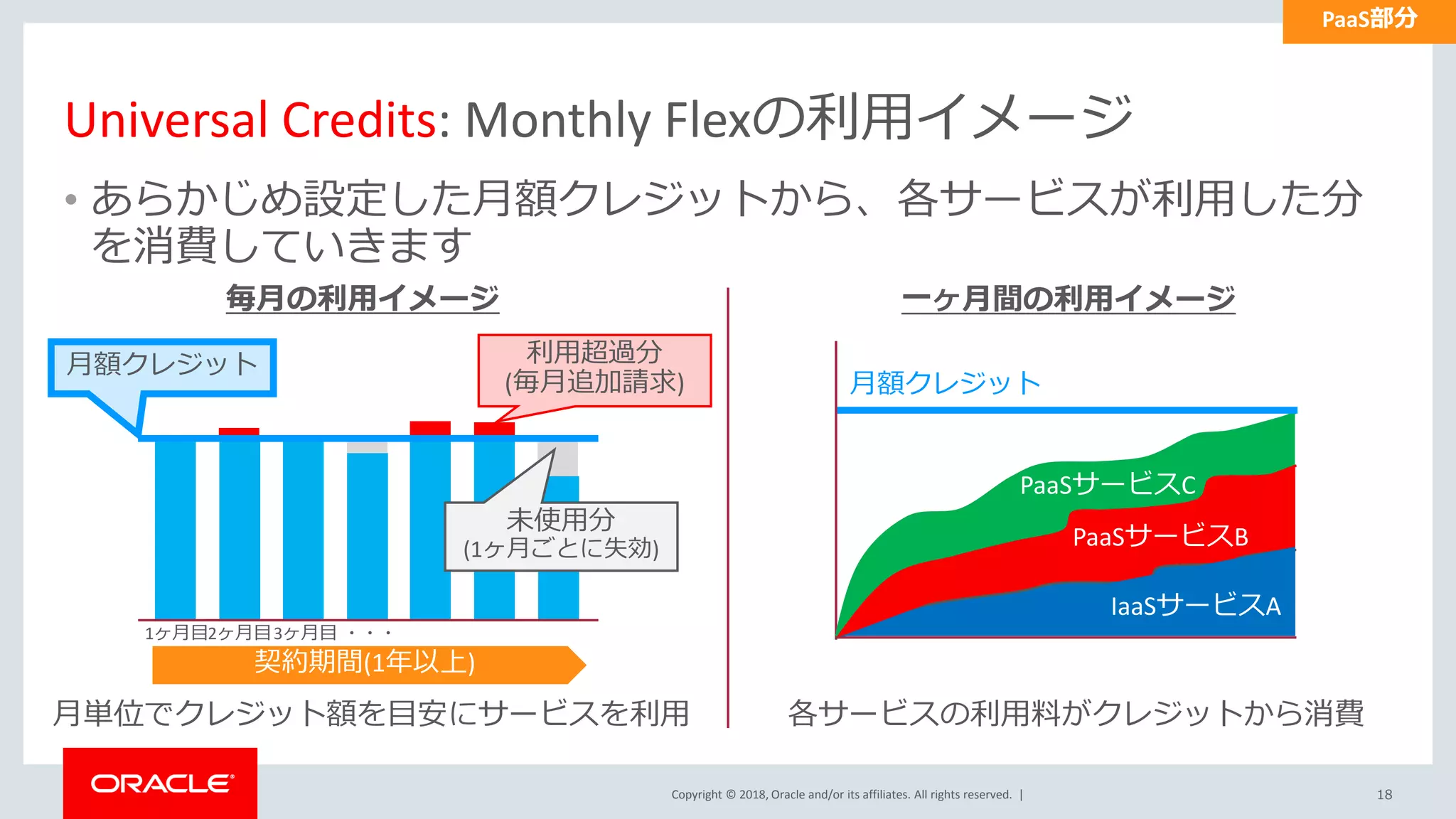 Copyright © 2018, Oracle and/or its affiliates. All rights reserved. |
各サービスの利用料がクレジットから消費
• あらかじめ設定した月額クレジットから、各サービスが利用した分
を消費していきます
月額クレジット
Universal Credits: Monthly Flexの利用イメージ
契約期間(1年以上)
1ヶ月目2ヶ月目3ヶ月目 ・・・
18
利用超過分
(毎月追加請求)
未使用分
(1ヶ月ごとに失効)
毎月の利用イメージ 一ヶ月間の利用イメージ
IaaSサービスA
PaaSサービスB
PaaSサービスC
月額クレジット
月単位でクレジット額を目安にサービスを利用
PaaS部分
 