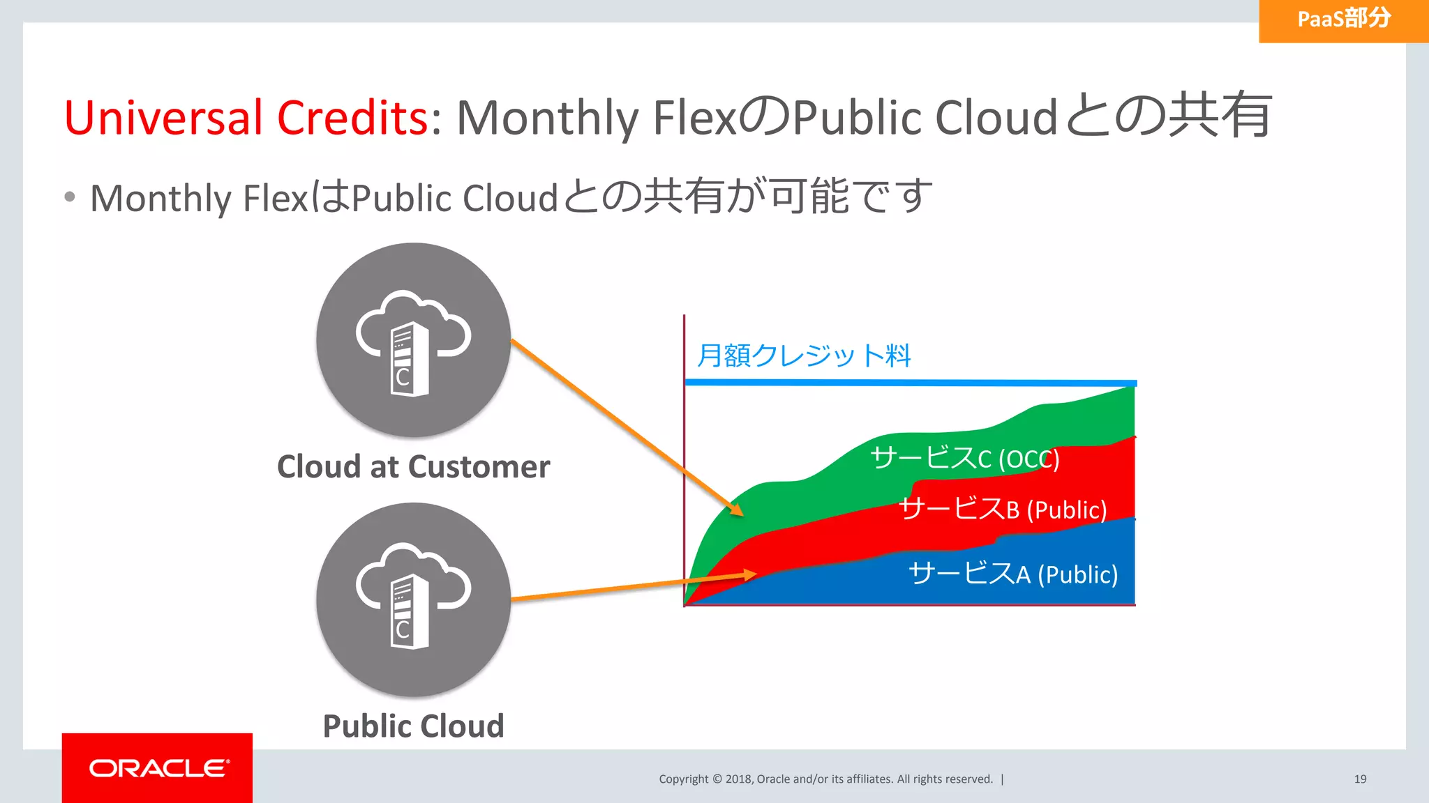 Copyright © 2018, Oracle and/or its affiliates. All rights reserved. |
Universal Credits: Monthly FlexのPublic Cloudとの共有
• Monthly FlexはPublic Cloudとの共有が可能です
サービスA (Public)
サービスB (Public)
サービスC (OCC)
月額クレジット料
C
Cloud at Customer
Public Cloud
C
19
PaaS部分
 