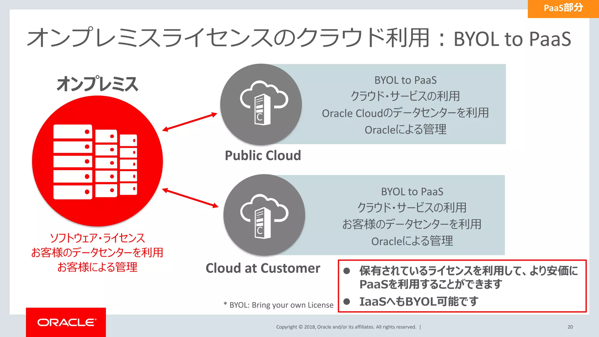 Copyright © 2018, Oracle and/or its affiliates. All rights reserved. | 20
オンプレミスライセンスのクラウド利用：BYOL to PaaS
ソフトウェア・ライセンス
お客様のデータセンターを利用
お客様による管理
オンプレミス
C
Cloud at Customer
Public Cloud
BYOL to PaaS
クラウド・サービスの利用
お客様のデータセンターを利用
Oracleによる管理
BYOL to PaaS
クラウド・サービスの利用
Oracle Cloudのデータセンターを利用
Oracleによる管理
C
 保有されているライセンスを利用して、より安価に
PaaSを利用することができます
 IaaSへもBYOL可能です* BYOL: Bring your own License
PaaS部分
 