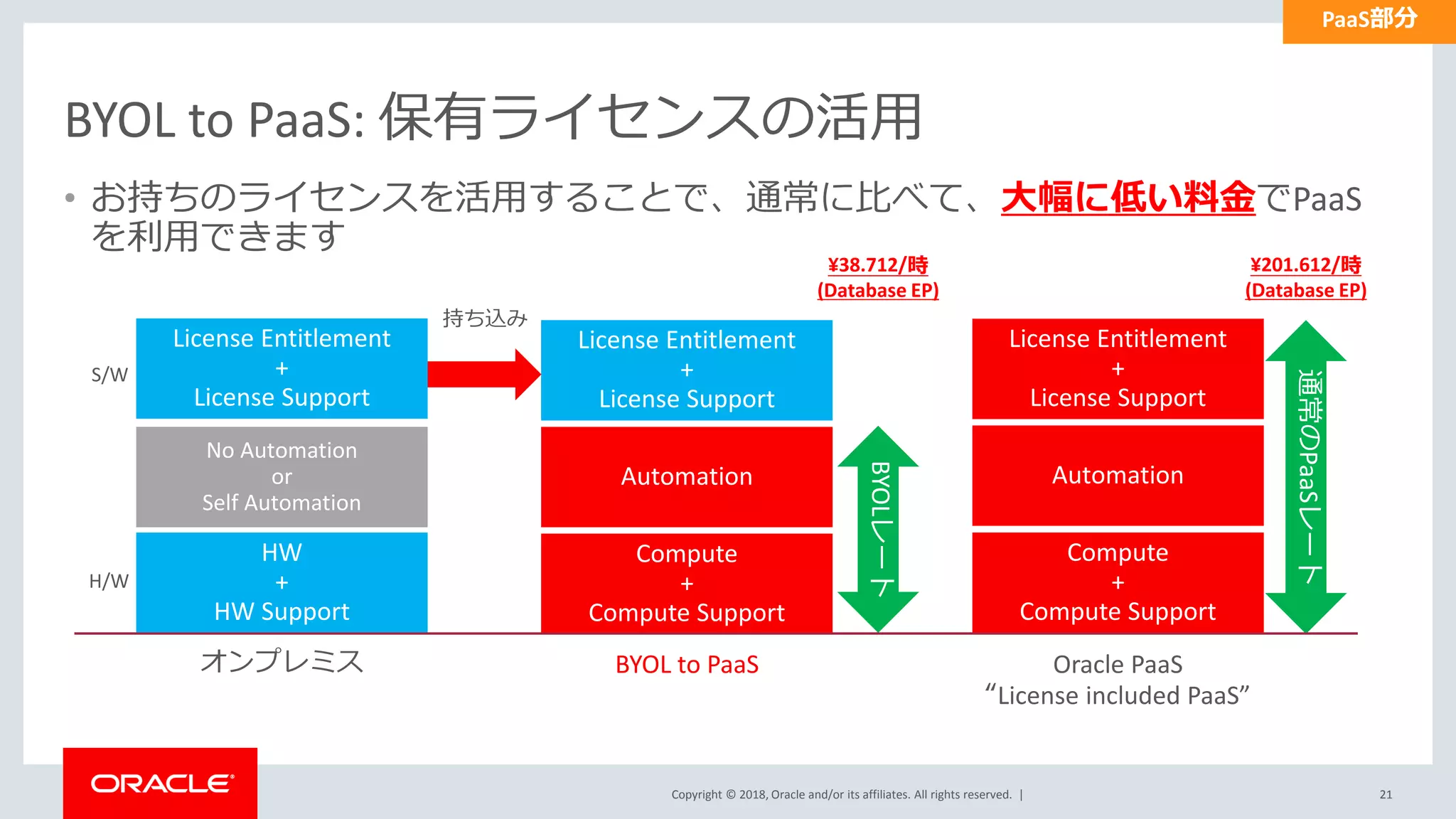 Copyright © 2018, Oracle and/or its affiliates. All rights reserved. |
持ち込み
BYOL to PaaS: 保有ライセンスの活用
• お持ちのライセンスを活用することで、通常に比べて、大幅に低い料金でPaaS
を利用できます
HW
+
HW Support
オンプレミス
License Entitlement
+
License Support
Compute
+
Compute Support
Automation
License Entitlement
+
License Support
Oracle PaaS
“License included PaaS”
Compute
+
Compute Support
Automation
License Entitlement
+
License Support
BYOL to PaaS
通常のPaaSレート
BYOLレート
No Automation
or
Self Automation
H/W
S/W
¥201.612/時
(Database EP)
¥38.712/時
(Database EP)
21
PaaS部分
 