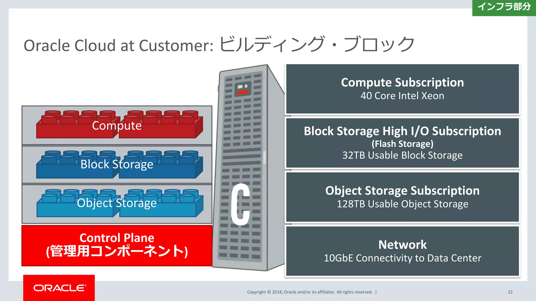 Copyright © 2018, Oracle and/or its affiliates. All rights reserved. | 22
Oracle Cloud at Customer: ビルディング・ブロック
Block Storage
Object Storage
Compute
Control Plane
(管理用コンポーネント)
Compute Subscription
40 Core Intel Xeon
Block Storage High I/O Subscription
(Flash Storage)
32TB Usable Block Storage
Network
10GbE Connectivity to Data Center
Object Storage Subscription
128TB Usable Object Storage
インフラ部分
 