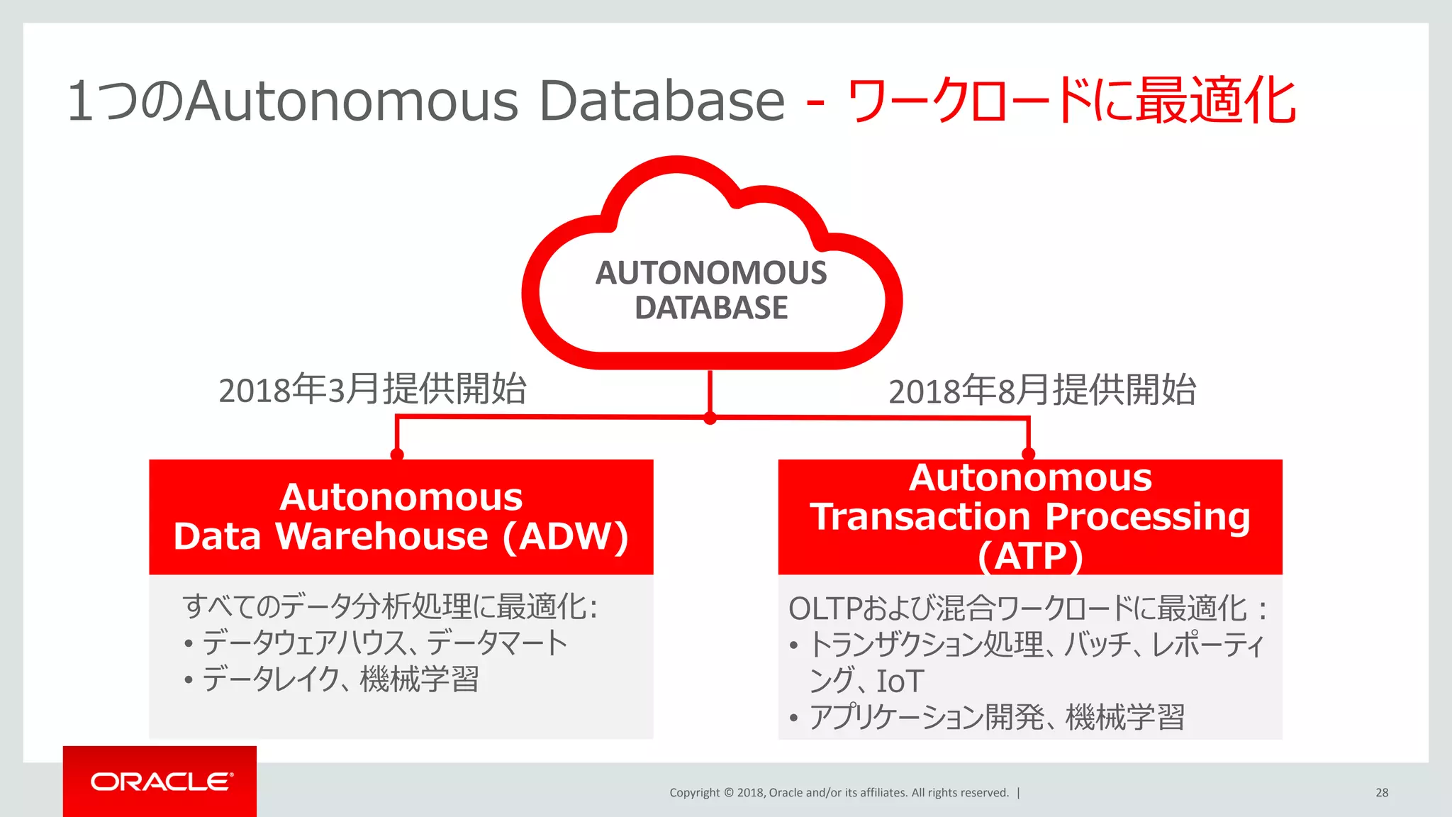 Copyright © 2018, Oracle and/or its affiliates. All rights reserved. | 28
1つのAutonomous Database - ワークロードに最適化
Autonomous
Transaction Processing
(ATP)
すべてのデータ分析処理に最適化:
• データウェアハウス、データマート
• データレイク、機械学習
Autonomous
Data Warehouse (ADW)
OLTPおよび混合ワークロードに最適化：
• トランザクション処理、バッチ、レポーティ
ング、IoT
• アプリケーション開発、機械学習
AUTONOMOUS
DATABASE
2018年3月提供開始 2018年8月提供開始
 