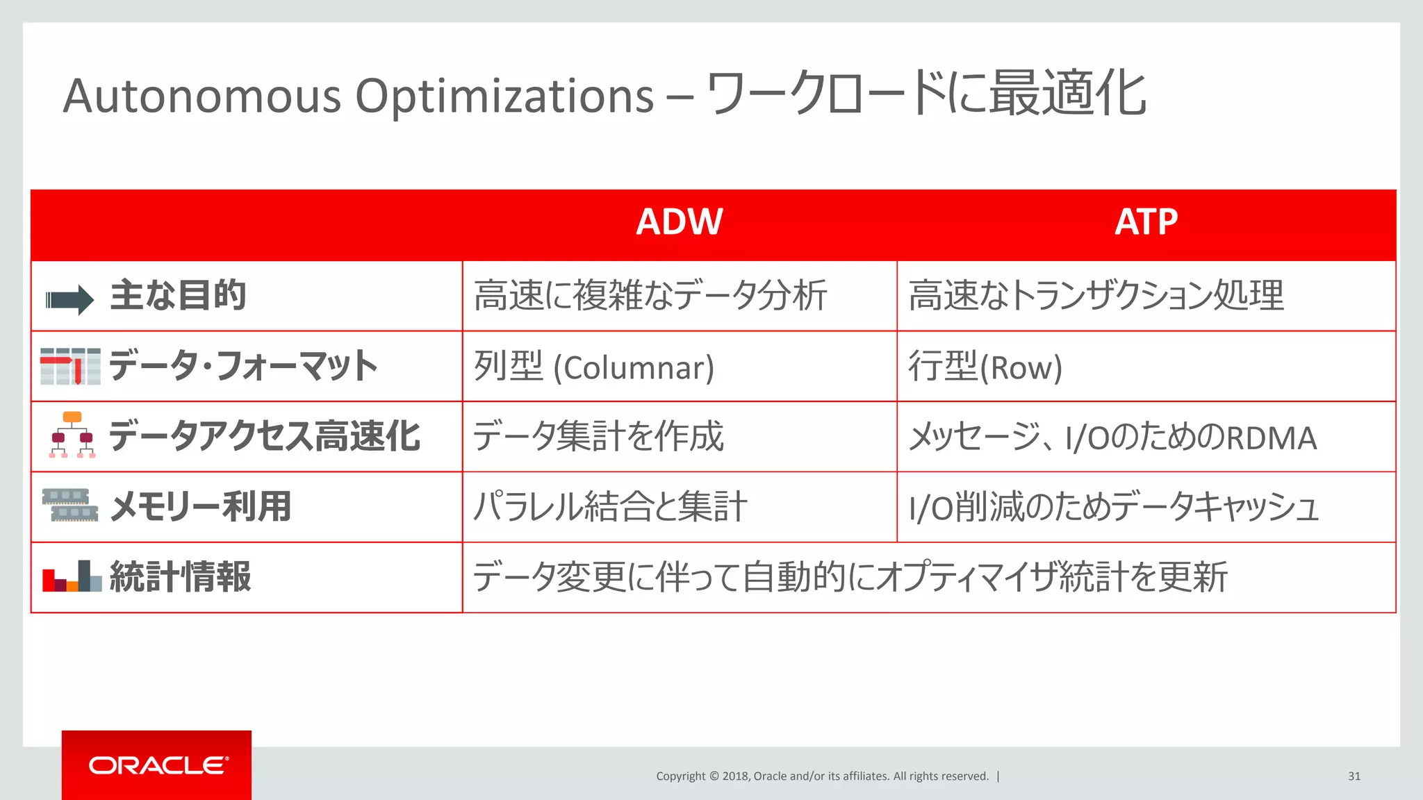 Copyright © 2018, Oracle and/or its affiliates. All rights reserved. |
ADW ATP
主な目的 高速に複雑なデータ分析 高速なトランザクション処理
データ・フォーマット 列型 (Columnar) 行型(Row)
データアクセス高速化 データ集計を作成 メッセージ、I/OのためのRDMA
メモリー利用 パラレル結合と集計 I/O削減のためデータキャッシュ
統計情報 データ変更に伴って自動的にオプティマイザ統計を更新
31
Autonomous Optimizations – ワークロードに最適化
 