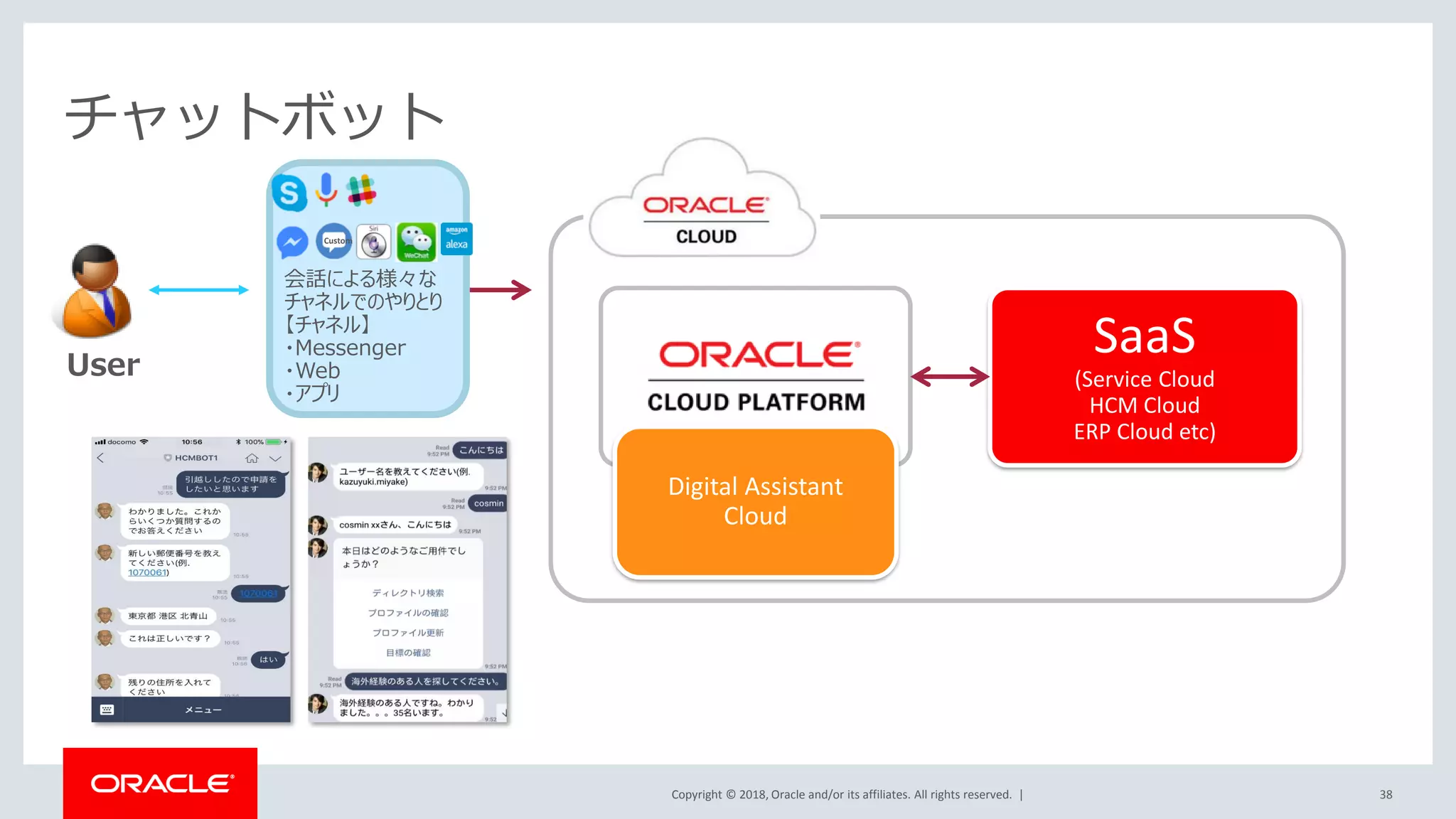 Copyright © 2018, Oracle and/or its affiliates. All rights reserved. | 38
チャットボット
SaaS
(Service Cloud
HCM Cloud
ERP Cloud etc)
Digital Assistant
Cloud
会話による様々な
チャネルでのやりとり
【チャネル】
・Messenger
・Web
・アプリ
Custom
User
 