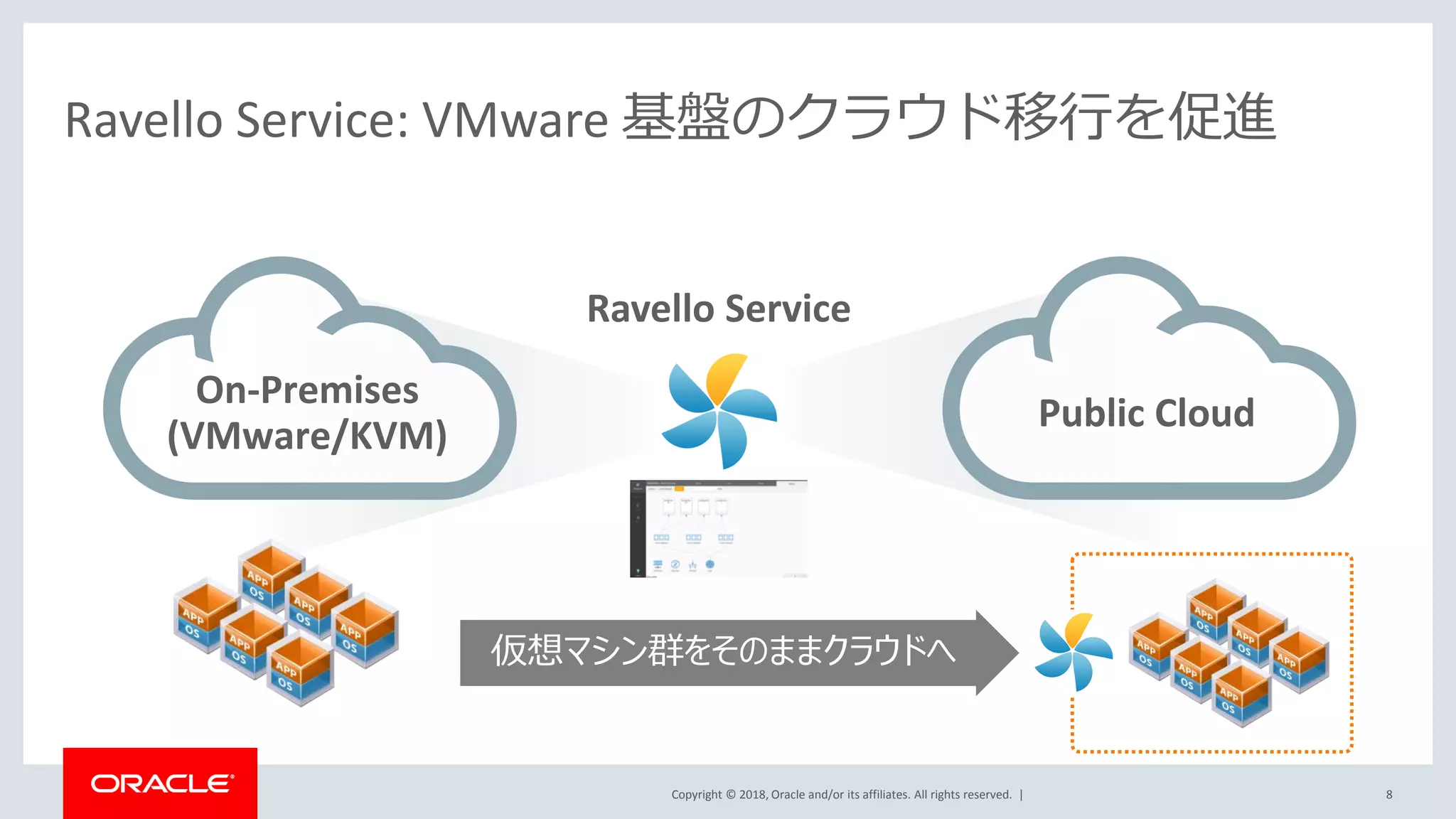 Copyright © 2018, Oracle and/or its affiliates. All rights reserved. |
Ravello Service: VMware 基盤のクラウド移行を促進
8
On-Premises
(VMware/KVM)
Public Cloud
Ravello Service
仮想マシン群をそのままクラウドへ
 