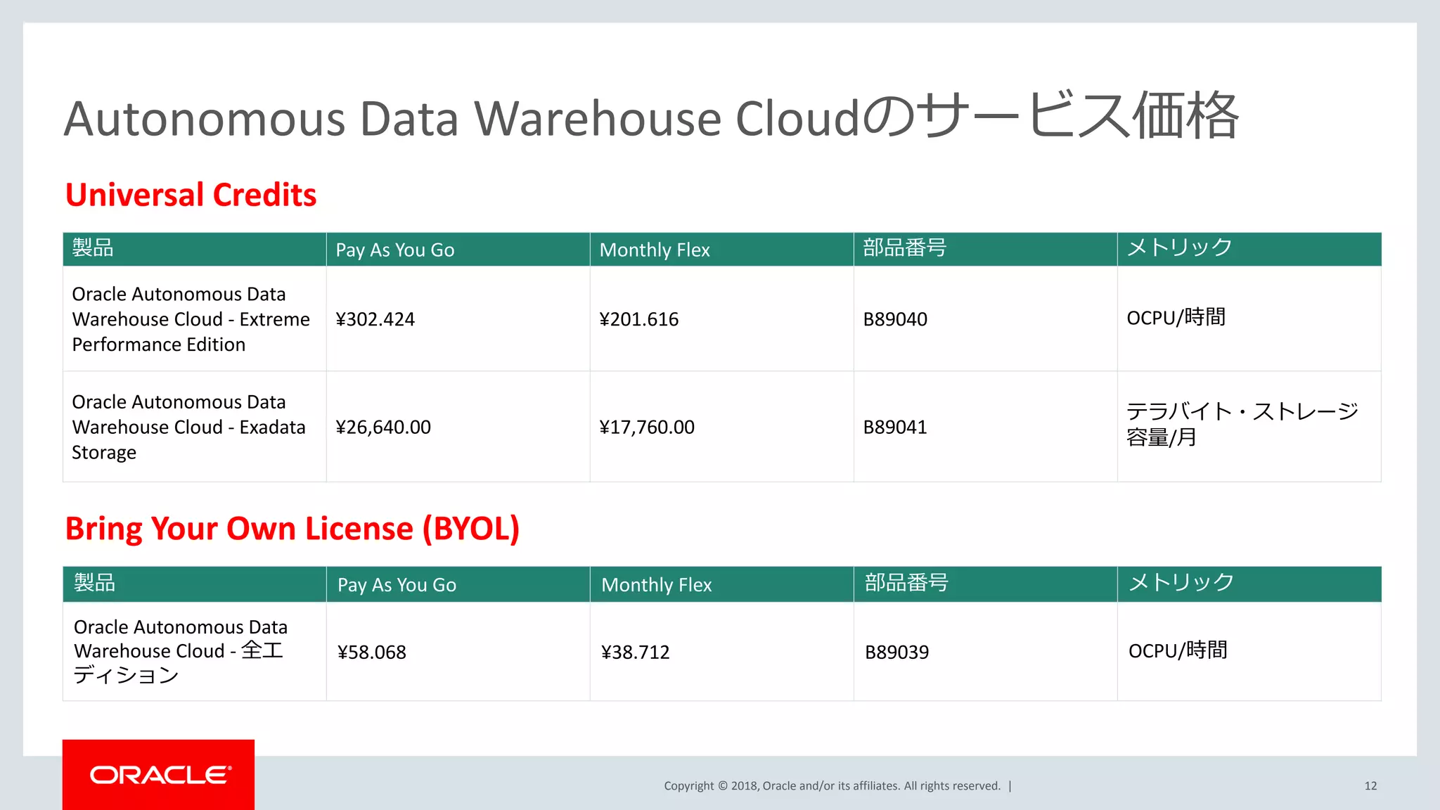 Copyright © 2018, Oracle and/or its affiliates. All rights reserved. |
Autonomous Data Warehouse Cloudのサービス価格
製品 Pay As You Go Monthly Flex 部品番号 メトリック
Oracle Autonomous Data
Warehouse Cloud - Extreme
Performance Edition
¥302.424 ¥201.616 B89040 OCPU/時間
Oracle Autonomous Data
Warehouse Cloud - Exadata
Storage
¥26,640.00 ¥17,760.00 B89041
テラバイト・ストレージ
容量/月
12
製品 Pay As You Go Monthly Flex 部品番号 メトリック
Oracle Autonomous Data
Warehouse Cloud - 全エ
ディション
¥58.068 ¥38.712 B89039 OCPU/時間
Universal Credits
Bring Your Own License (BYOL)
 
