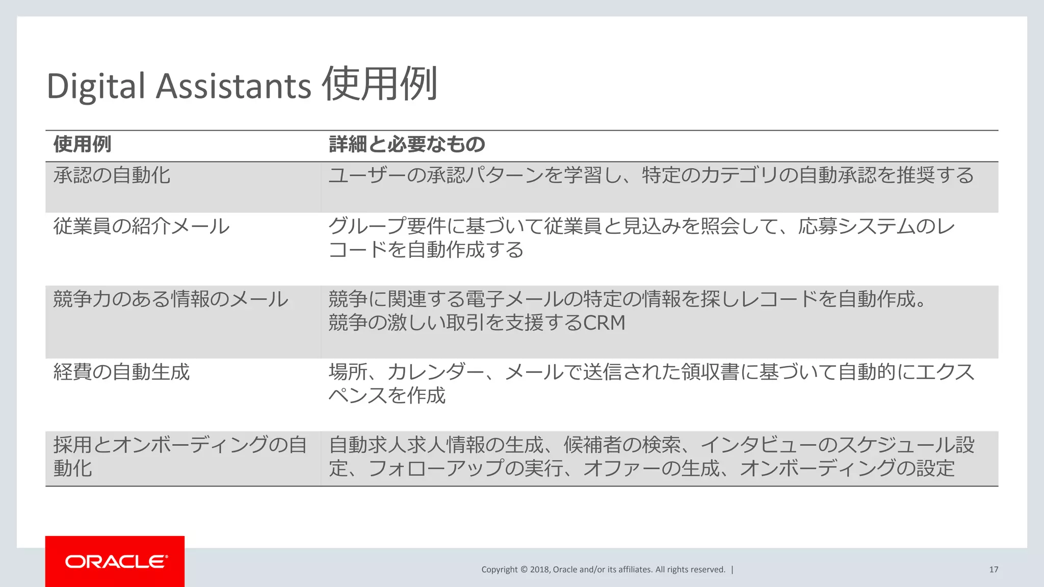 Copyright © 2018, Oracle and/or its affiliates. All rights reserved. |
Digital Assistants 使用例
使用例 詳細と必要なもの
承認の自動化 ユーザーの承認パターンを学習し、特定のカテゴリの自動承認を推奨する
従業員の紹介メール グループ要件に基づいて従業員と見込みを照会して、応募システムのレ
コードを自動作成する
競争力のある情報のメール 競争に関連する電子メールの特定の情報を探しレコードを自動作成。
競争の激しい取引を支援するCRM
経費の自動生成 場所、カレンダー、メールで送信された領収書に基づいて自動的にエクス
ペンスを作成
採用とオンボーディングの自
動化
自動求人求人情報の生成、候補者の検索、インタビューのスケジュール設
定、フォローアップの実行、オファーの生成、オンボーディングの設定
17
 