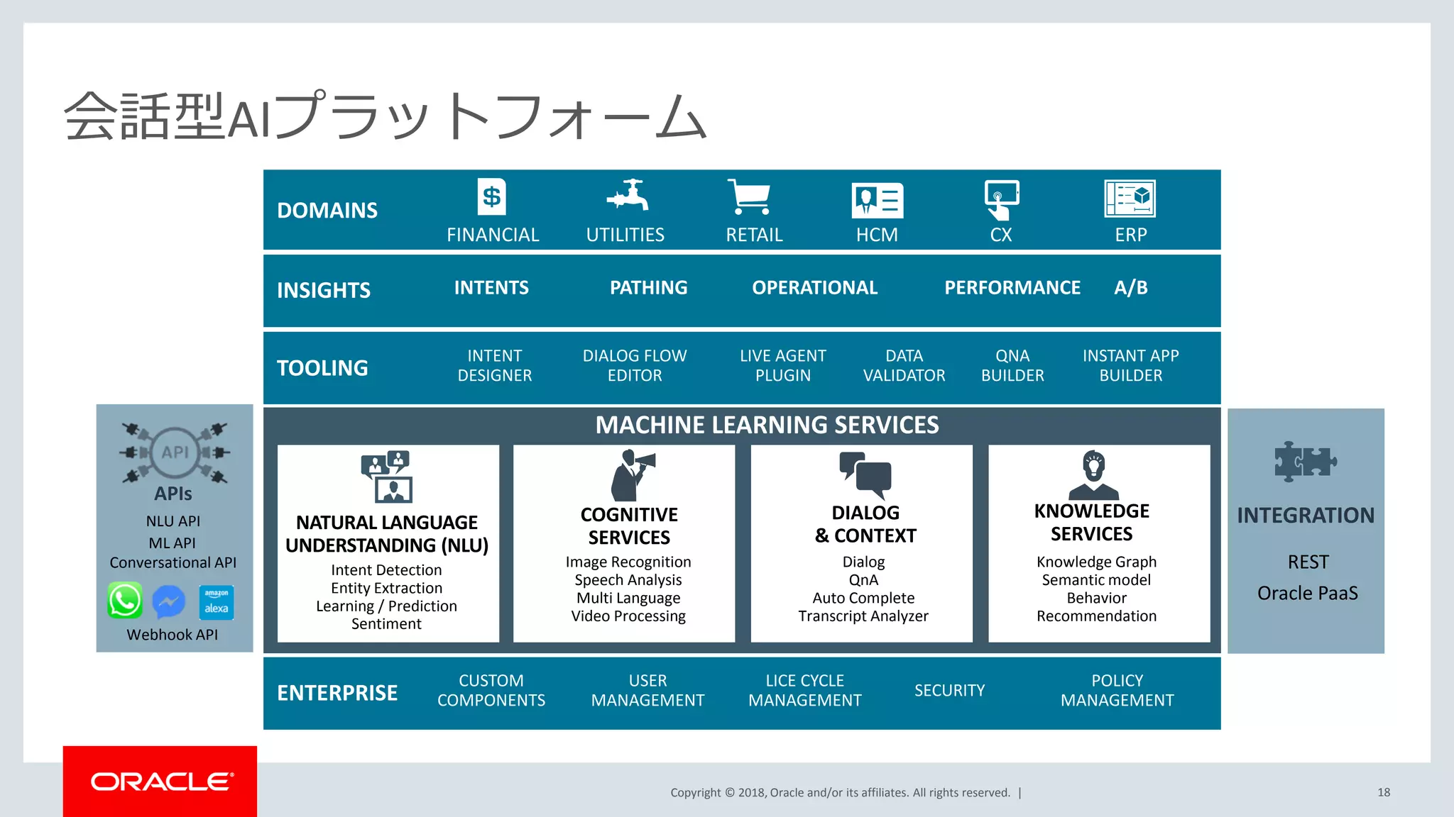 Copyright © 2018, Oracle and/or its affiliates. All rights reserved. |
会話型AIプラットフォーム
MACHINE LEARNING SERVICES
NATURAL LANGUAGE
UNDERSTANDING (NLU)
DIALOG
& CONTEXT
KNOWLEDGE
SERVICES
Intent Detection
Entity Extraction
Learning / Prediction
Sentiment
COGNITIVE
SERVICES
INSIGHTS INTENTS PATHING OPERATIONAL A/BPERFORMANCE
APIs
NLU API
ML API
Conversational API
Webhook API
TOOLING
INTENT
DESIGNER
DIALOG FLOW
EDITOR
LIVE AGENT
PLUGIN
QNA
BUILDER
DATA
VALIDATOR
INSTANT APP
BUILDER
ENTERPRISE
CUSTOM
COMPONENTS
USER
MANAGEMENT
LICE CYCLE
MANAGEMENT
SECURITY
POLICY
MANAGEMENT
Image Recognition
Speech Analysis
Multi Language
Video Processing
Dialog
QnA
Auto Complete
Transcript Analyzer
Knowledge Graph
Semantic model
Behavior
Recommendation
DOMAINS
FINANCIAL UTILITIES HCM ERPCXRETAIL
INTEGRATION
REST
Oracle PaaS
18
 