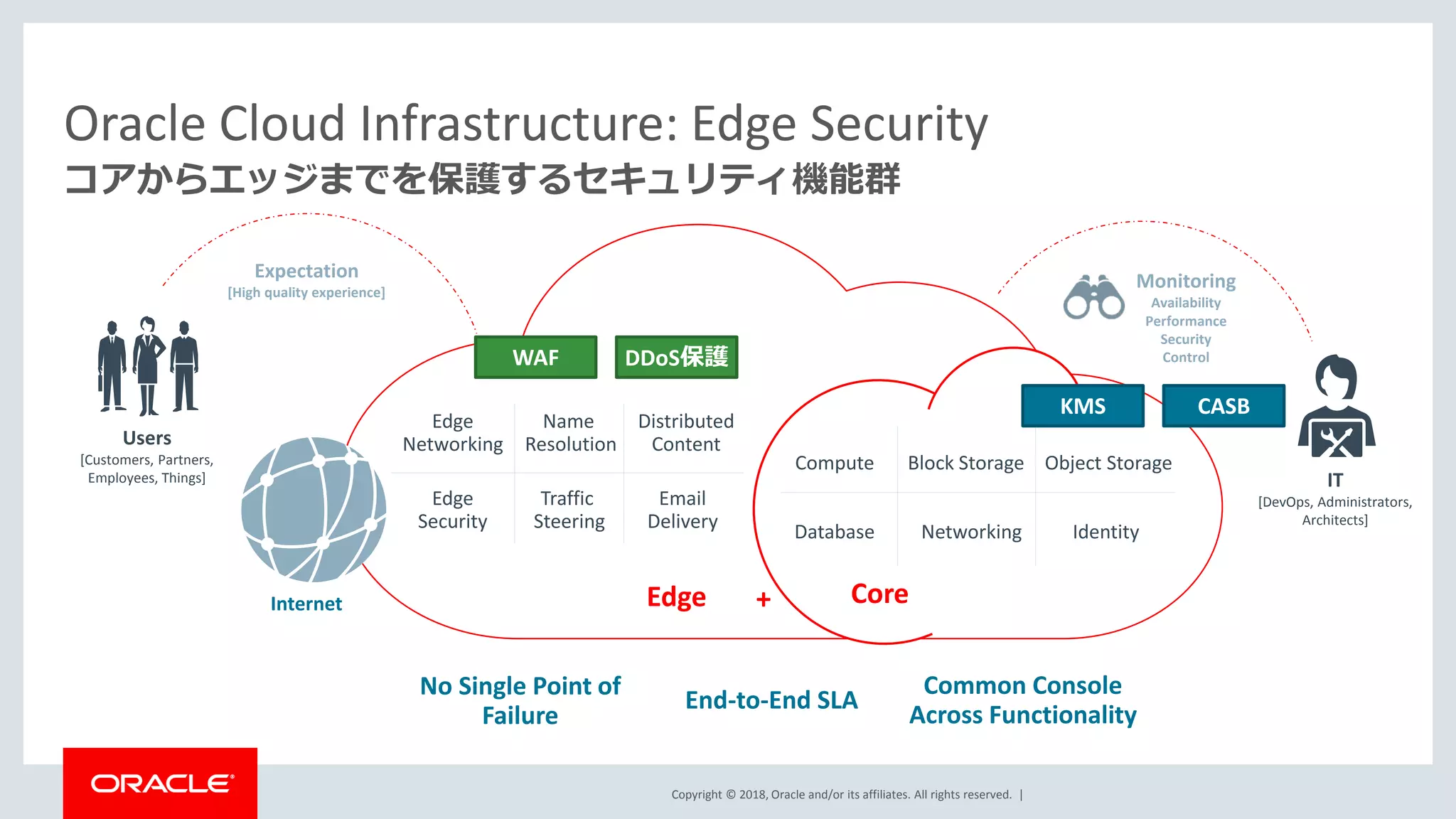 Copyright © 2018, Oracle and/or its affiliates. All rights reserved. |
コアからエッジまでを保護するセキュリティ機能群
Oracle Cloud Infrastructure: Edge Security
Users
[Customers, Partners,
Employees, Things] IT
[DevOps, Administrators,
Architects]
Expectation
[High quality experience]
Identity
Compute Block Storage
Database Networking
Object Storage
Edge
Name
Resolution
Distributed
Content
Traffic
Steering
Internet
Monitoring
Availability
Performance
Security
Control
Edge
Networking
Edge
Security
Core+
End-to-End SLA
No Single Point of
Failure
Common Console
Across Functionality
Email
Delivery
WAF DDoS保護
KMS CASB
 