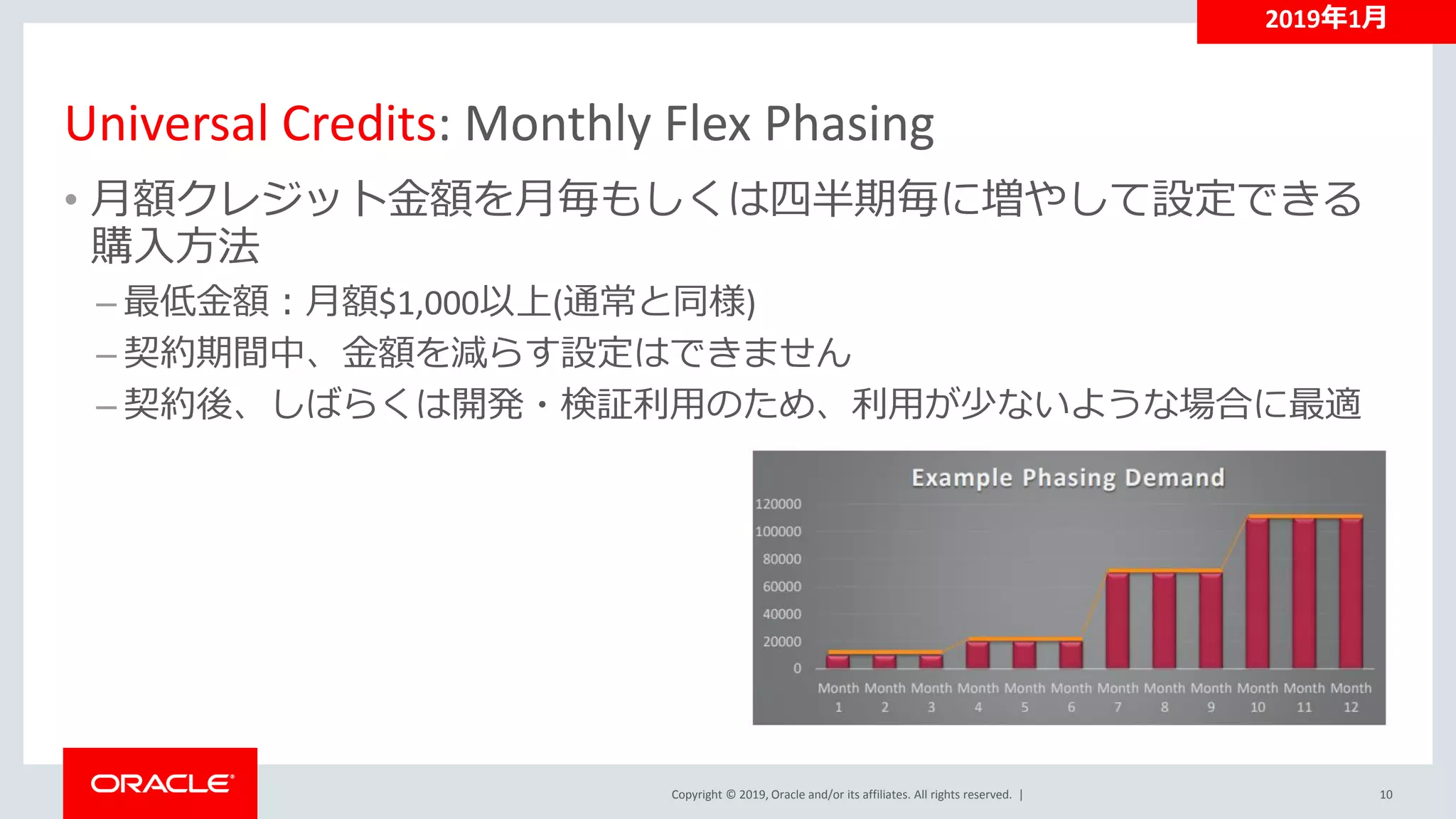 Copyright © 2019, Oracle and/or its affiliates. All rights reserved. |
Universal Credits: Monthly Flex Phasing
• 月額クレジット金額を月毎もしくは四半期毎に増やして設定できる
購入方法
– 最低金額：月額$1,000以上(通常と同様)
– 契約期間中、金額を減らす設定はできません
– 契約後、しばらくは開発・検証利用のため、利用が少ないような場合に最適
10
2019年1月
 