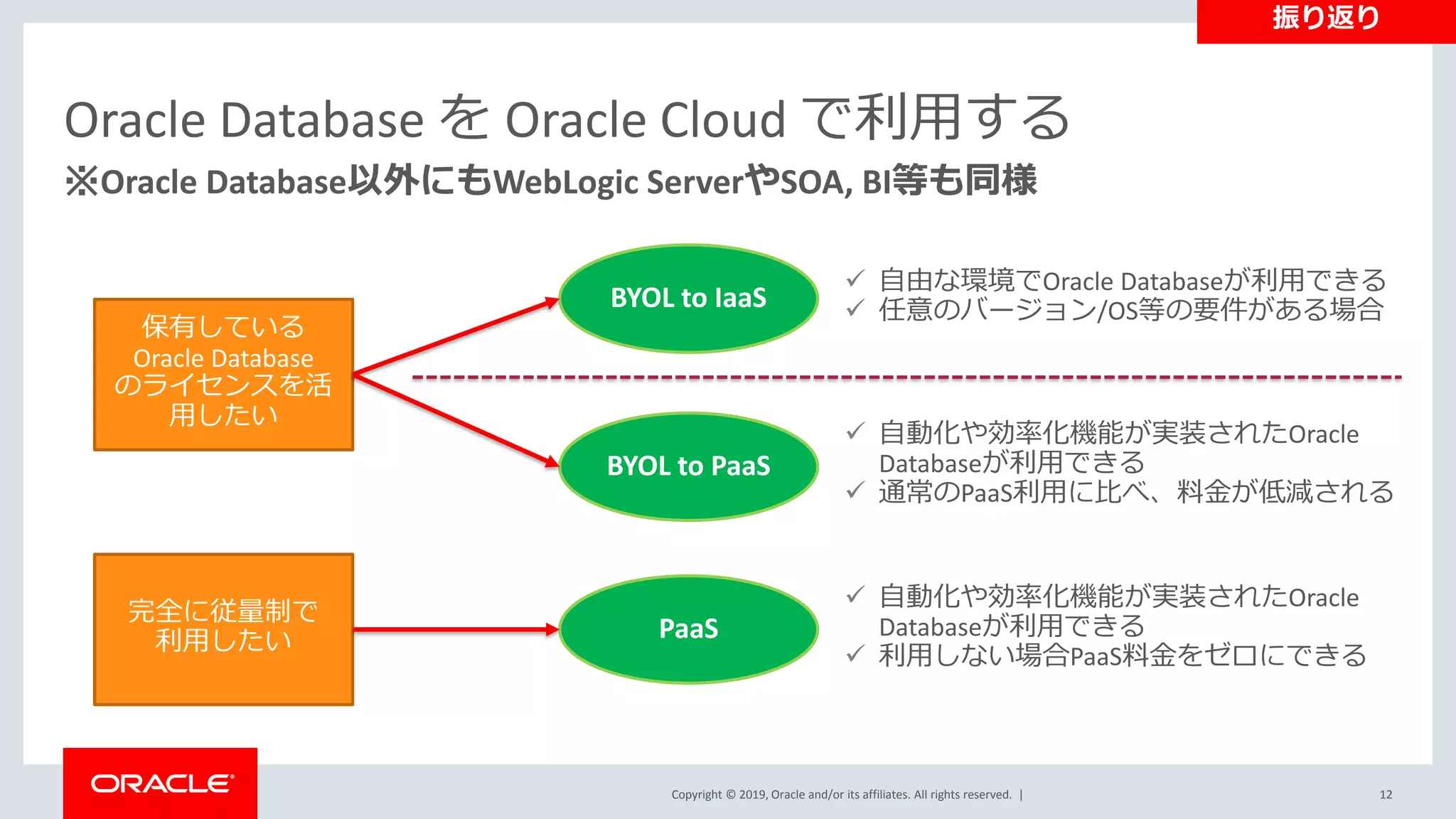 Copyright © 2019, Oracle and/or its affiliates. All rights reserved. |
※Oracle Database以外にもWebLogic ServerやSOA, BI等も同様
Oracle Database を Oracle Cloud で利用する
保有している
Oracle Database
のライセンスを活
用したい
完全に従量制で
利用したい
BYOL to IaaS
BYOL to PaaS
PaaS
✓ 自由な環境でOracle Databaseが利用できる
✓ 任意のバージョン/OS等の要件がある場合
✓ 自動化や効率化機能が実装されたOracle
Databaseが利用できる
✓ 通常のPaaS利用に比べ、料金が低減される
✓ 自動化や効率化機能が実装されたOracle
Databaseが利用できる
✓ 利用しない場合PaaS料金をゼロにできる
12
振り返り
 