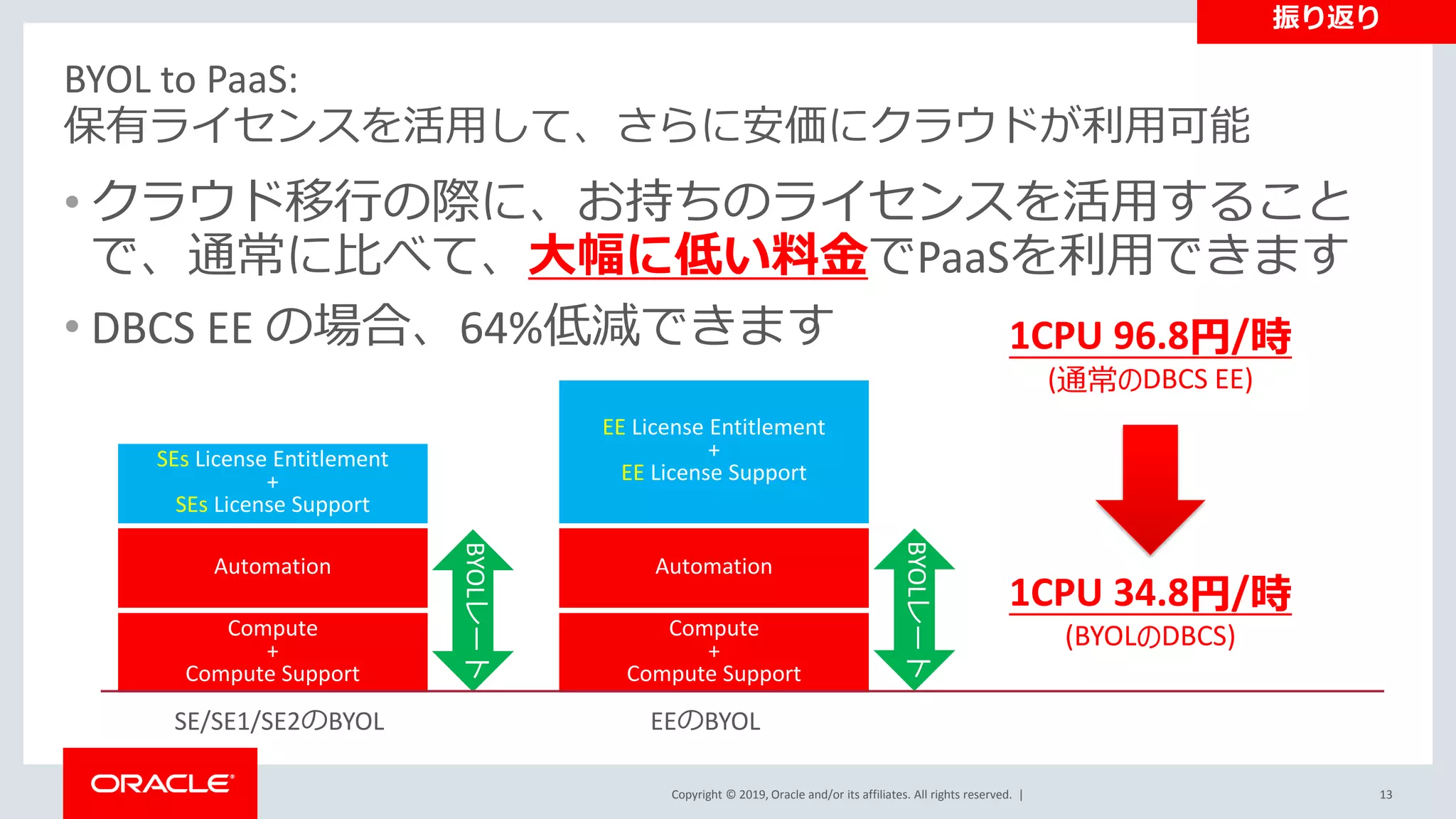 Copyright © 2019, Oracle and/or its affiliates. All rights reserved. |
BYOL to PaaS:
保有ライセンスを活用して、さらに安価にクラウドが利用可能
• クラウド移行の際に、お持ちのライセンスを活用すること
で、通常に比べて、大幅に低い料金でPaaSを利用できます
• DBCS EE の場合、64%低減できます
Compute
+
Compute Support
Automation
EE License Entitlement
+
EE License Support
EEのBYOL
BYOLレート
Compute
+
Compute Support
Automation
SEs License Entitlement
+
SEs License Support
BYOLレート
SE/SE1/SE2のBYOL
13
1CPU 34.8円/時
(BYOLのDBCS)
1CPU 96.8円/時
(通常のDBCS EE)
振り返り
 