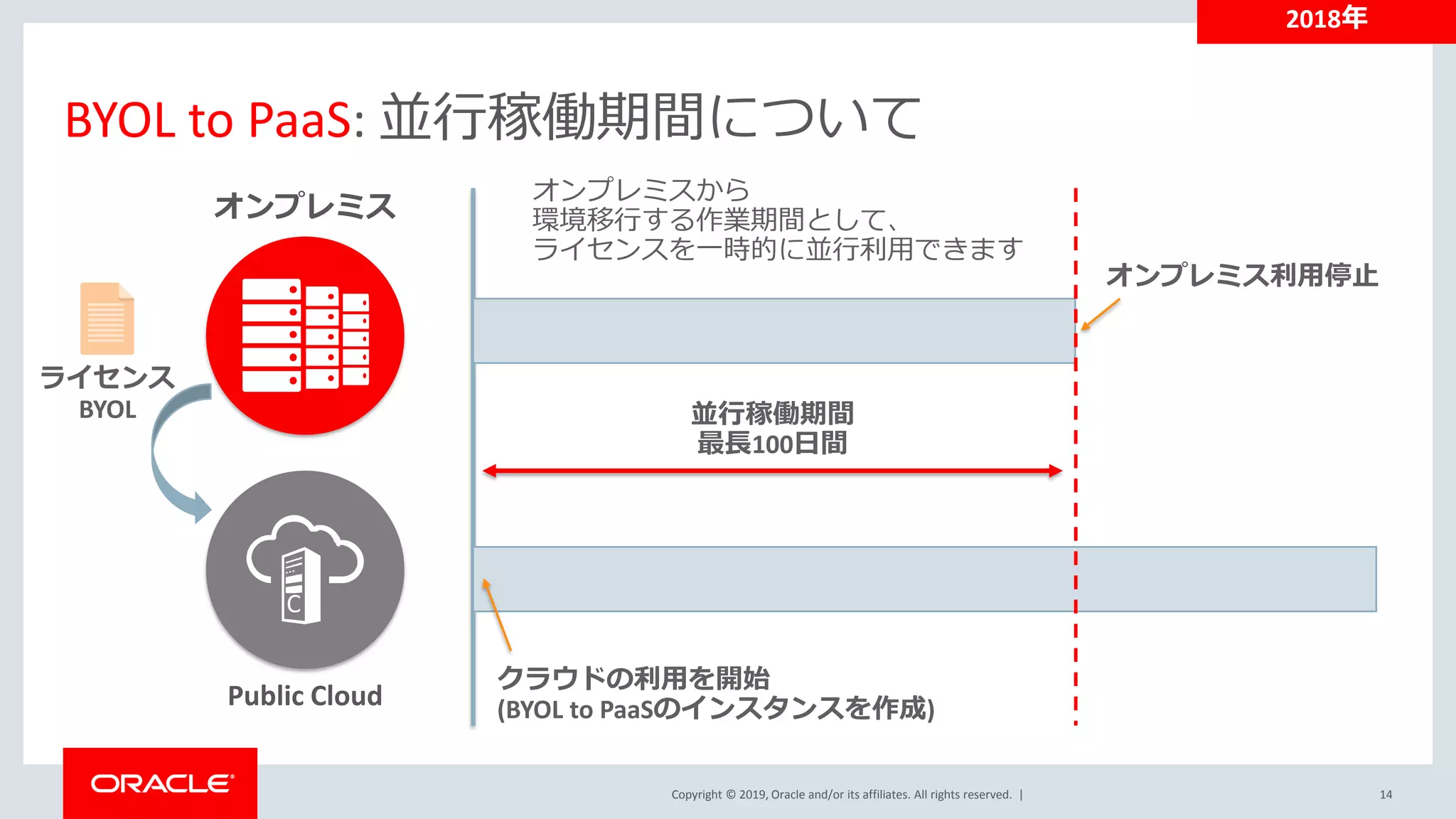 Copyright © 2019, Oracle and/or its affiliates. All rights reserved. |
BYOL to PaaS: 並行稼働期間について
14
オンプレミス
C
Public Cloud
ライセンス
BYOL
オンプレミス利用停止
並行稼働期間
最長100日間
クラウドの利用を開始
(BYOL to PaaSのインスタンスを作成)
オンプレミスから
環境移行する作業期間として、
ライセンスを一時的に並行利用できます
2018年
 