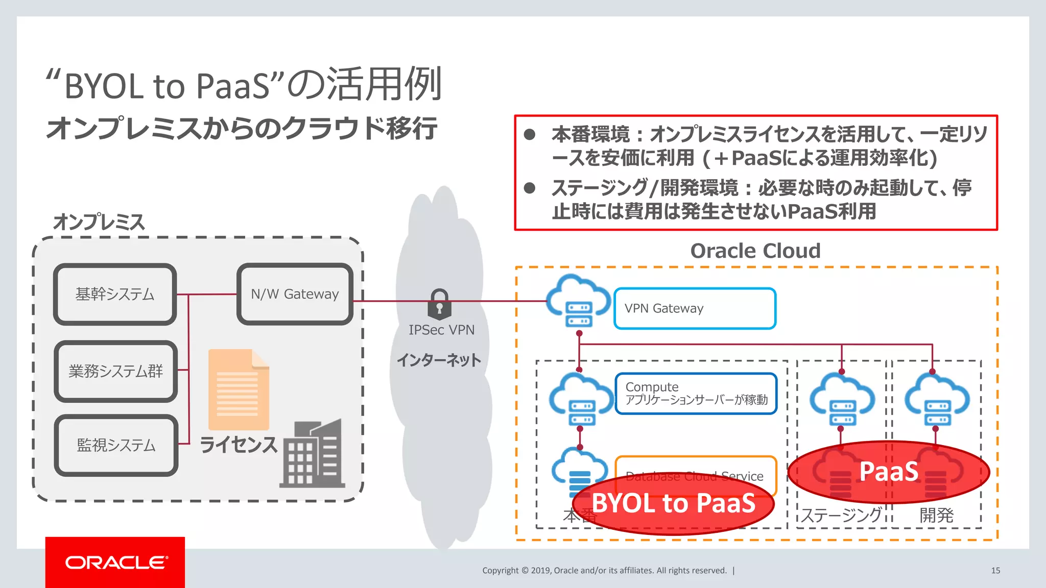 Copyright © 2019, Oracle and/or its affiliates. All rights reserved. |
オンプレミスからのクラウド移行
“BYOL to PaaS”の活用例
15
オンプレミス
IPSec VPN
インターネット
監視システム
基幹システム
業務システム群
N/W Gateway
⚫ 本番環境：オンプレミスライセンスを活用して、一定リソ
ースを安価に利用 (＋PaaSによる運用効率化)
⚫ ステージング/開発環境：必要な時のみ起動して、停
止時には費用は発生させないPaaS利用
VPN Gateway
Compute
アプリケーションサーバーが稼動
Database Cloud Service
開発ステージング
Oracle Cloud
本番
BYOL to PaaS
PaaS
ライセンス
 