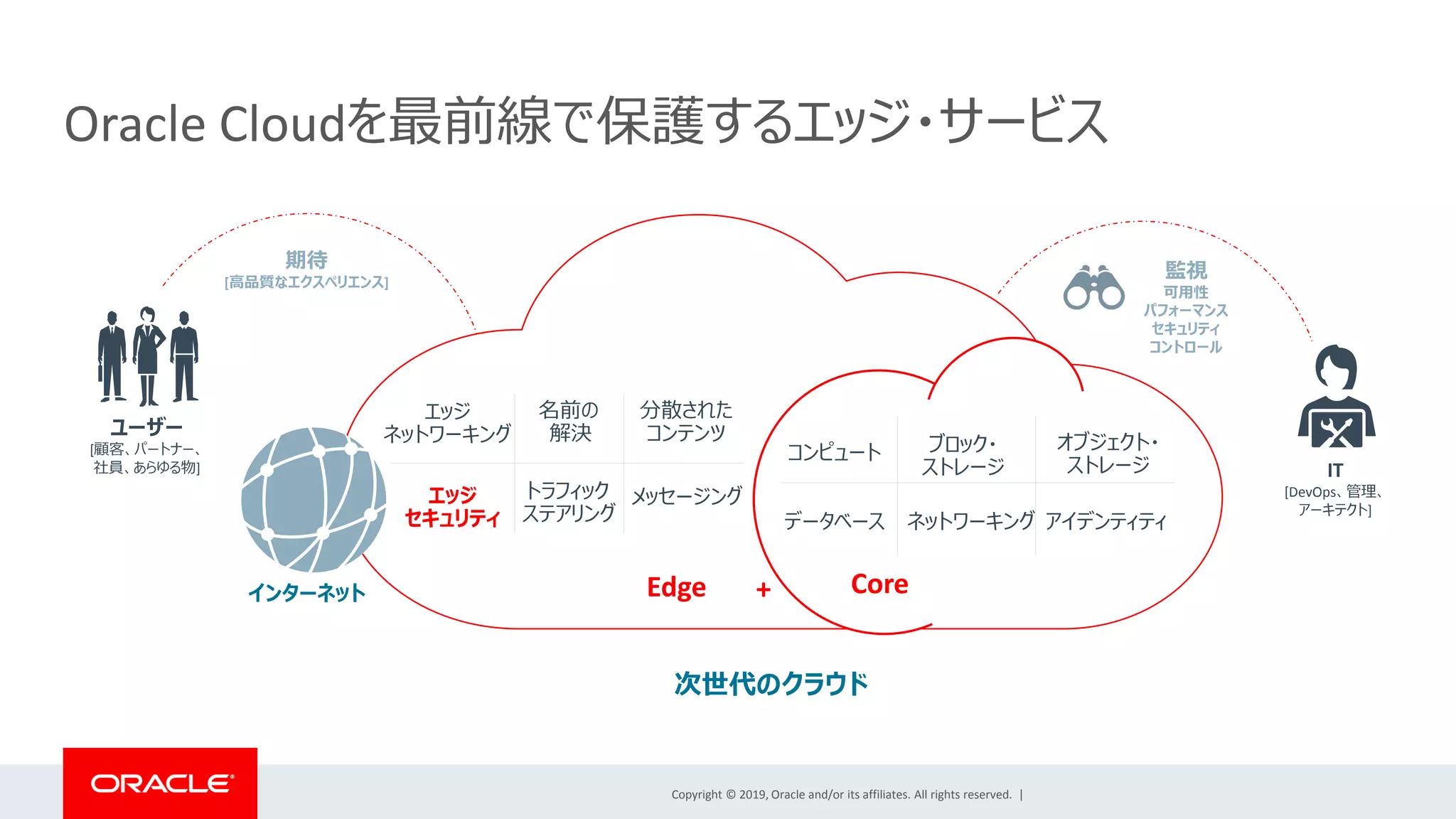 Copyright © 2019, Oracle and/or its affiliates. All rights reserved. |
Oracle Cloudを最前線で保護するエッジ・サービス
ユーザー
[顧客、パートナー、
社員、あらゆる物] IT
[DevOps、管理、
アーキテクト]
期待
[高品質なエクスペリエンス]
アイデンティティ
コンピュート ブロック・
ストレージ
データベース ネットワーキング
オブジェクト・
ストレージ
Edge
メッセージング
名前の
解決
分散された
コンテンツ
トラフィック
ステアリング
次世代のクラウド
インターネット
監視
可用性
パフォーマンス
セキュリティ
コントロール
エッジ
ネットワーキング
エッジ
セキュリティ
Core+
 