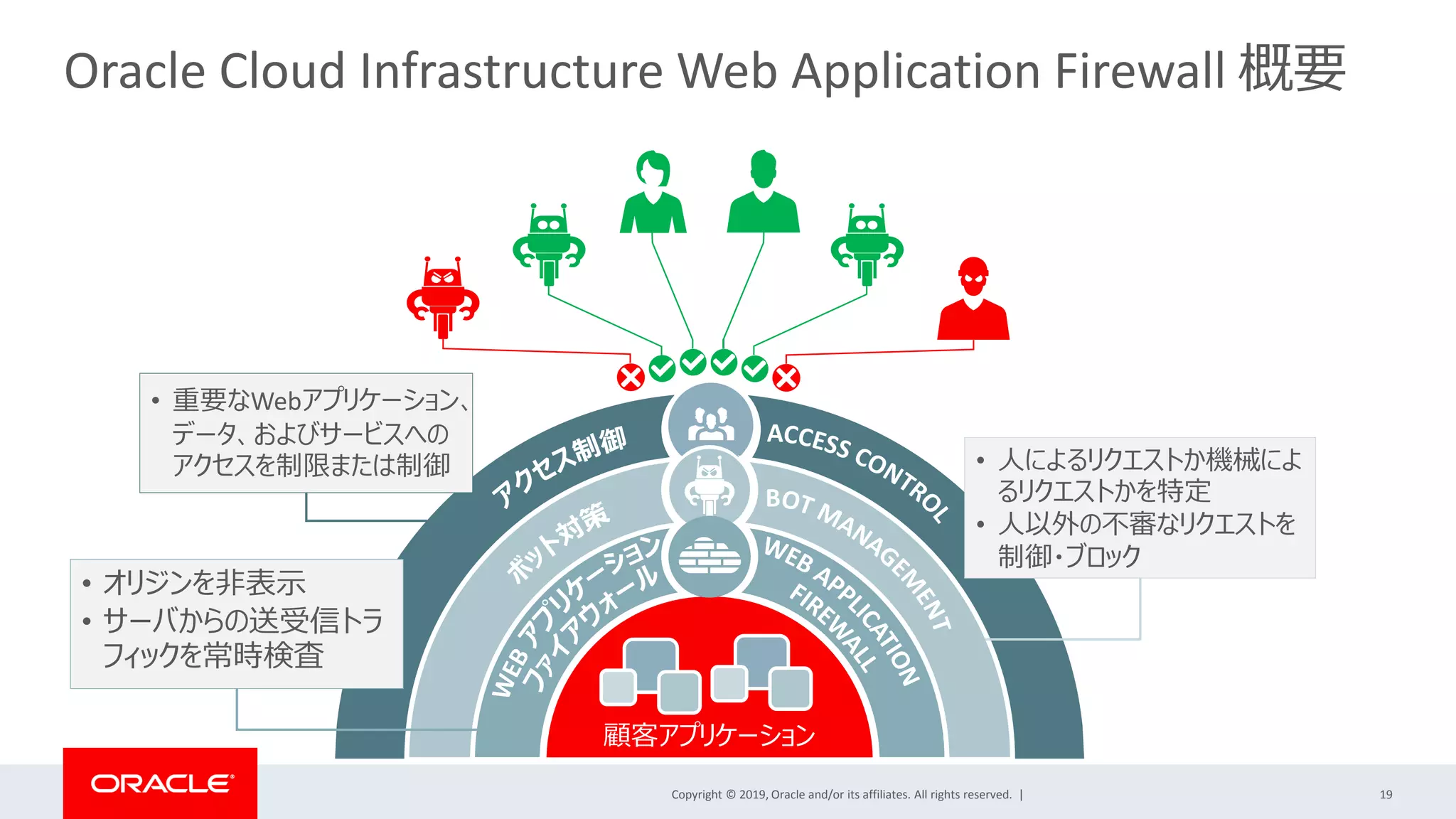 Copyright © 2019, Oracle and/or its affiliates. All rights reserved. | 19
Oracle Cloud Infrastructure Web Application Firewall 概要
顧客アプリケーション
• オリジンを非表示
• サーバからの送受信トラ
フィックを常時検査
• 人によるリクエストか機械によ
るリクエストかを特定
• 人以外の不審なリクエストを
制御・ブロック
• 重要なWebアプリケーション、
データ、およびサービスへの
アクセスを制限または制御
 