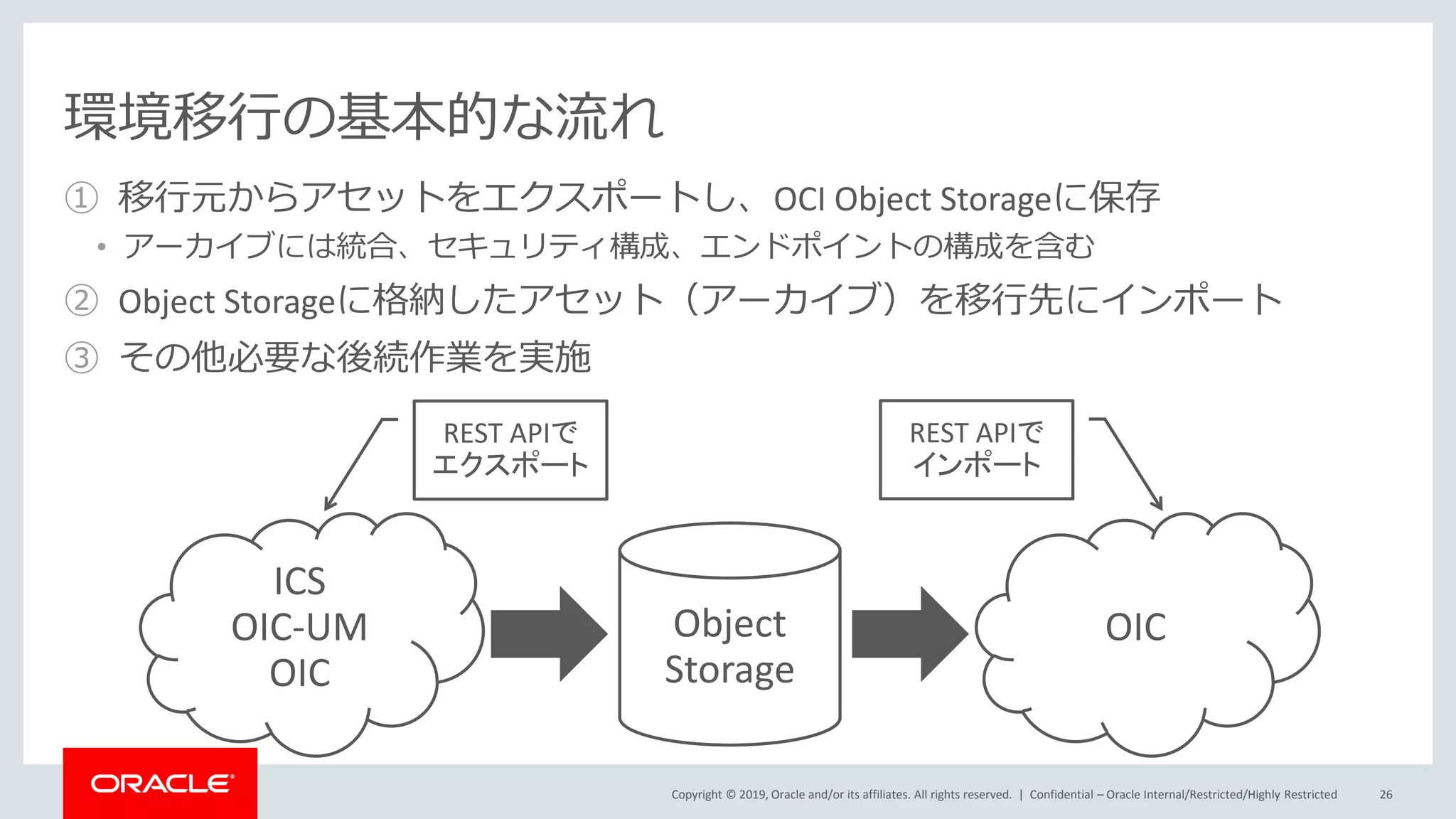 Copyright © 2019, Oracle and/or its affiliates. All rights reserved. |
環境移行の基本的な流れ
① 移行元からアセットをエクスポートし、OCI Object Storageに保存
• アーカイブには統合、セキュリティ構成、エンドポイントの構成を含む
② Object Storageに格納したアセット（アーカイブ）を移行先にインポート
③ その他必要な後続作業を実施
Confidential – Oracle Internal/Restricted/Highly Restricted 26
ICS
OIC-UM
OIC
OICObject
Storage
REST APIで
エクスポート
REST APIで
インポート
 