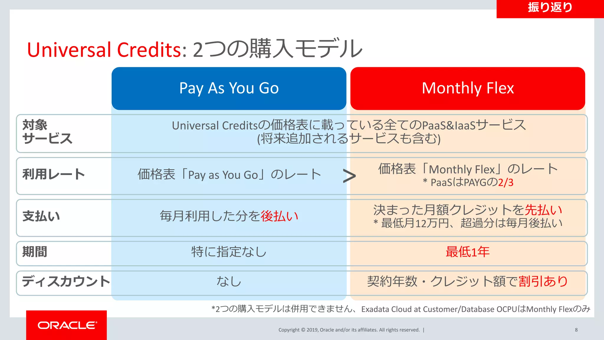 Copyright © 2019, Oracle and/or its affiliates. All rights reserved. |
Universal Credits: 2つの購入モデル
Monthly FlexPay As You Go
Universal Creditsの価格表に載っている全てのPaaS&IaaSサービス
(将来追加されるサービスも含む)
毎月利用した分を後払い 決まった月額クレジットを先払い
* 最低月12万円、超過分は毎月後払い
対象
サービス
利用レート
期間 特に指定なし 最低1年
*2つの購入モデルは併用できません、Exadata Cloud at Customer/Database OCPUはMonthly Flexのみ
ディスカウント なし 契約年数・クレジット額で割引あり
支払い
価格表「Pay as You Go」のレート 価格表「Monthly Flex」のレート
* PaaSはPAYGの2/3>
振り返り
8
 