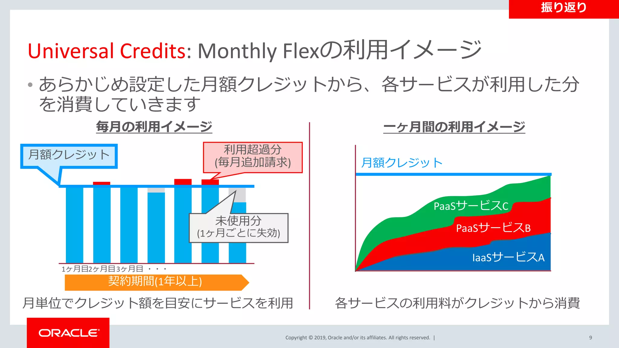 Copyright © 2019, Oracle and/or its affiliates. All rights reserved. |
各サービスの利用料がクレジットから消費
• あらかじめ設定した月額クレジットから、各サービスが利用した分
を消費していきます
月額クレジット
Universal Credits: Monthly Flexの利用イメージ
契約期間(1年以上)
1ヶ月目2ヶ月目3ヶ月目 ・・・
利用超過分
(毎月追加請求)
未使用分
(1ヶ月ごとに失効)
毎月の利用イメージ 一ヶ月間の利用イメージ
IaaSサービスA
PaaSサービスB
PaaSサービスC
月額クレジット
月単位でクレジット額を目安にサービスを利用
振り返り
9
 