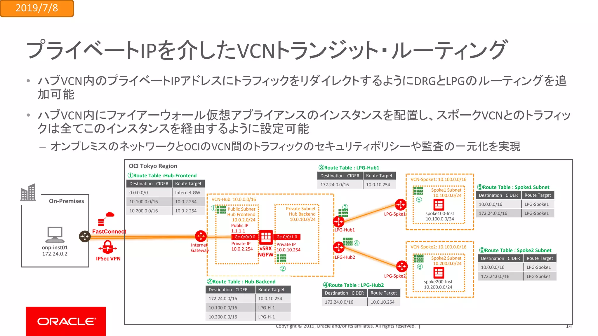 Copyright © 2019, Oracle and/or its affiliates. All rights reserved. |
プライベートIPを介したVCNトランジット・ルーティング
• ハブVCN内のプライベートIPアドレスにトラフィックをリダイレクトするようにDRGとLPGのルーティングを追
加可能
• ハブVCN内にファイアーウォール仮想アプライアンスのインスタンスを配置し、スポークVCNとのトラフィッ
クは全てこのインスタンスを経由するように設定可能
– オンプレミスのネットワークとOCIのVCN間のトラフィックのセキュリティポリシーや監査の一元化を実現
VCN-Hub: 10.0.0.0/16
Public Subnet
Hub Frontend
10.0.2.0/24
Private Subnet
Hub Backend
10.0.10.0/24
Internet
Gateway vSRX
NGFW
Ge-0/0/1.0Ge-0/0/0.0
Private IP
10.0.2.254
Public IP
1.1.1.1
VCN-Spoke1: 10.100.0.0/16
Spoke1 Subnet
10.100.0.0/24
VCN-Spoke2: 10.100.0.0/16
Spoke2 Subnet
10.200.0.0/24
Private IP
10.0.10.254
On-Premises
spoke100-Inst
10.100.0.0/24
spoke200-Inst
10.200.0.0/24
①
②
LPG-Hub1
LPG-Hub2
LPG-Spke2
LPG-Spke1
③
④
⑤
⑥
IPSec VPN
onp-inst01
172.24.0.2
OCI Tokyo Region
①Route Table :Hub-Frontend
Destination CIDER Route Target
0.0.0.0/0 Internet GW
10.100.0.0/16 10.0.2.254
10.200.0.0/16 10.0.2.254
③Route Table : LPG-Hub1
Destination CIDER Route Target
172.24.0.0/16 10.0.10.254
⑤Route Table : Spoke1 Subnet
Destination CIDER Route Target
10.0.0.0/16 LPG-Spoke1
172.24.0.0/16 LPG-Spoke1
⑥Route Table : Spoke2 Subnet
Destination CIDER Route Target
10.0.0.0/16 LPG-Spoke1
172.24.0.0/16 LPG-Spoke1
④Route Table : LPG-Hub2
Destination CIDER Route Target
172.24.0.0/16 10.0.10.254
②Route Table : Hub-Backend
Destination CIDER Route Target
172.24.0.0/16 10.0.10.254
10.100.0.0/16 LPG-H-1
10.200.0.0/16 LPG-H-1
FastConnect
2019/7/8
14
 