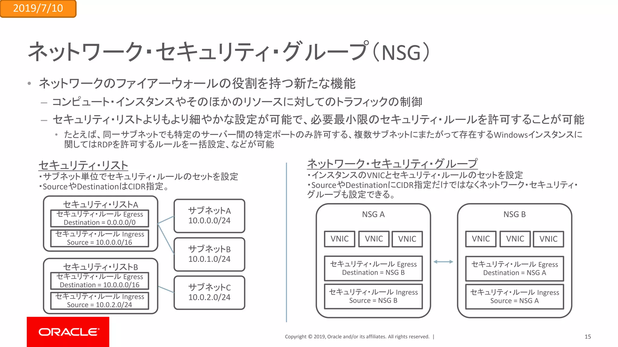 Copyright © 2019, Oracle and/or its affiliates. All rights reserved. |
ネットワーク・セキュリティ・グループ（NSG）
• ネットワークのファイアーウォールの役割を持つ新たな機能
– コンピュート・インスタンスやそのほかのリソースに対してのトラフィックの制御
– セキュリティ・リストよりもより細やかな設定が可能で、必要最小限のセキュリティ・ルールを許可することが可能
• たとえば、同一サブネットでも特定のサーバー間の特定ポートのみ許可する、複数サブネットにまたがって存在するWindowsインスタンスに
関してはRDPを許可するルールを一括設定、などが可能
セキュリティ・リストA
サブネットA
10.0.0.0/24
サブネットB
10.0.1.0/24
サブネットC
10.0.2.0/24
セキュリティ・リスト
・サブネット単位でセキュリティ・ルールのセットを設定
・SourceやDestinationはCIDR指定。
ネットワーク・セキュリティ・グループ
・インスタンスのVNICとセキュリティ・ルールのセットを設定
・SourceやDestinationにCIDR指定だけではなくネットワーク・セキュリティ・
グループも設定できる。
NSG A
VNIC
セキュリティ・ルール Egress
Destination = NSG B
VNICVNIC
NSG B
VNIC VNICVNIC
セキュリティ・ルール Ingress
Source = NSG B
セキュリティ・ルール Egress
Destination = NSG A
セキュリティ・ルール Ingress
Source = NSG A
セキュリティ・ルール Egress
Destination = 0.0.0.0/0
セキュリティ・ルール Ingress
Source = 10.0.0.0/16
セキュリティ・リストB
セキュリティ・ルール Egress
Destination = 10.0.0.0/16
セキュリティ・ルール Ingress
Source = 10.0.2.0/24
2019/7/10
15
 