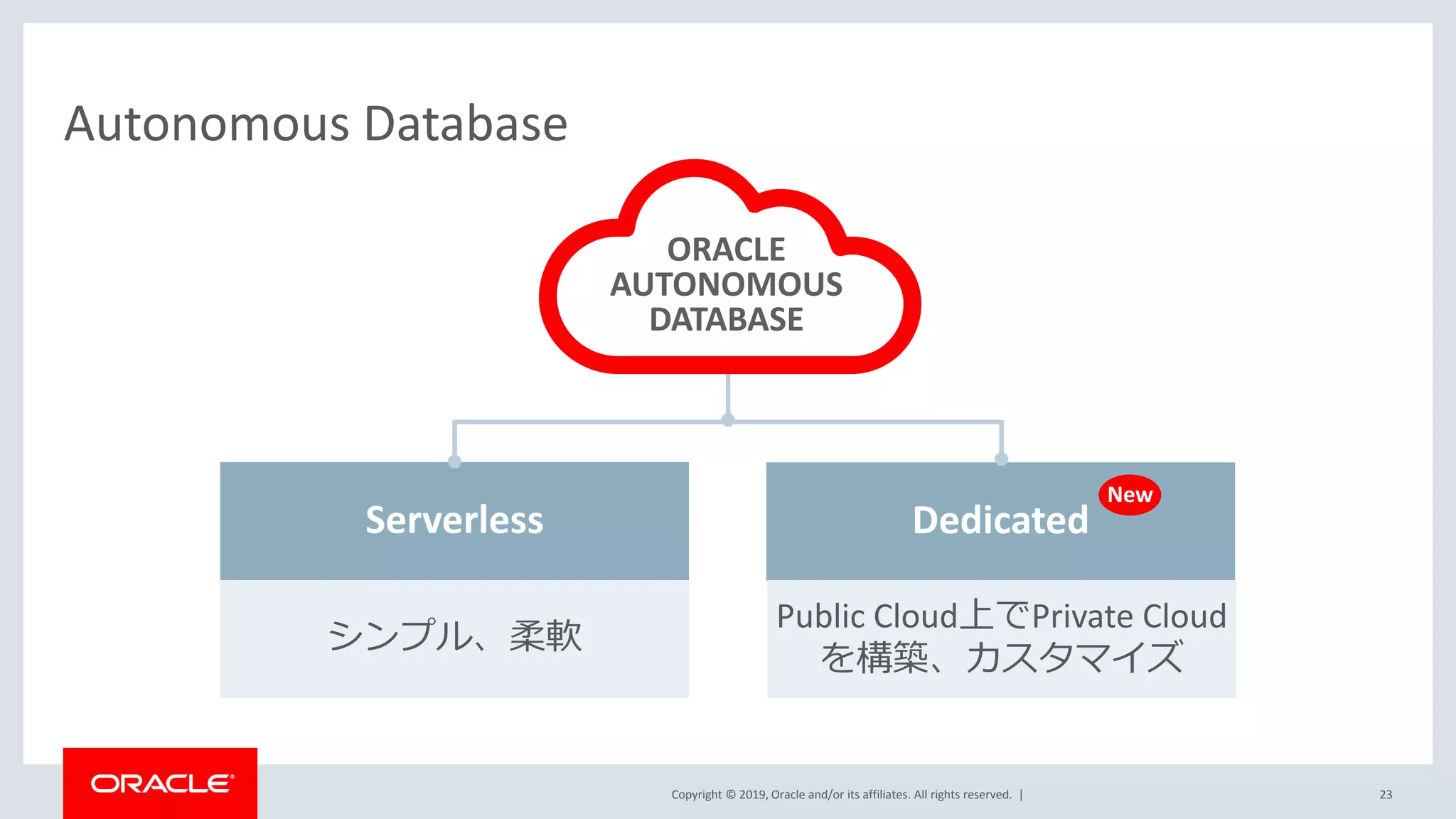 Copyright © 2019, Oracle and/or its affiliates. All rights reserved. | 23
Autonomous Database
ORACLE
AUTONOMOUS
DATABASE
DedicatedServerless
シンプル、柔軟
Public Cloud上でPrivate Cloud
を構築、カスタマイズ
New
 