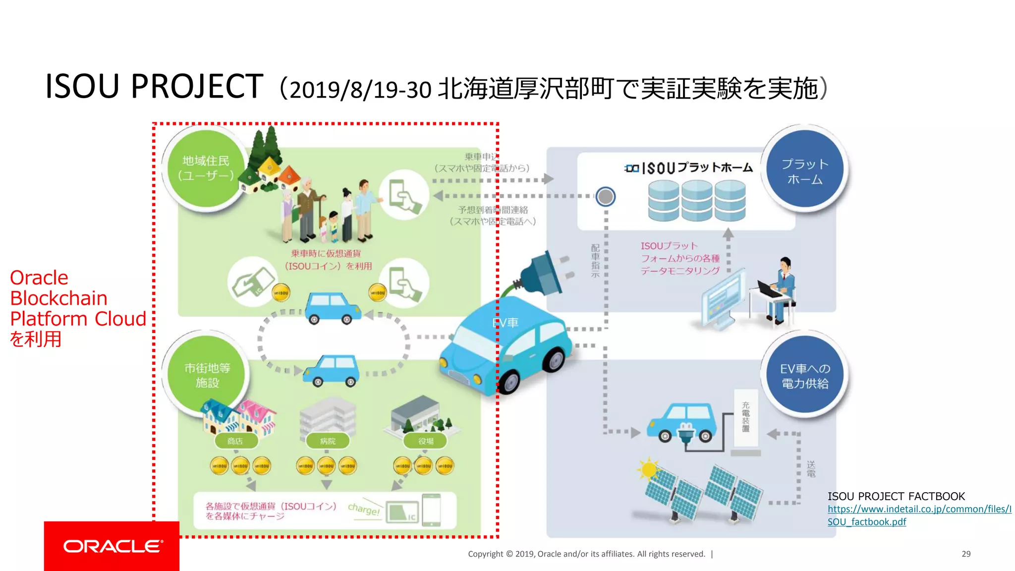Copyright © 2019, Oracle and/or its affiliates. All rights reserved. |
ISOU PROJECT（2019/8/19-30 北海道厚沢部町で実証実験を実施）
29
ISOU PROJECT FACTBOOK
https://www.indetail.co.jp/common/files/I
SOU_factbook.pdf
Oracle
Blockchain
Platform Cloud
を利用
 