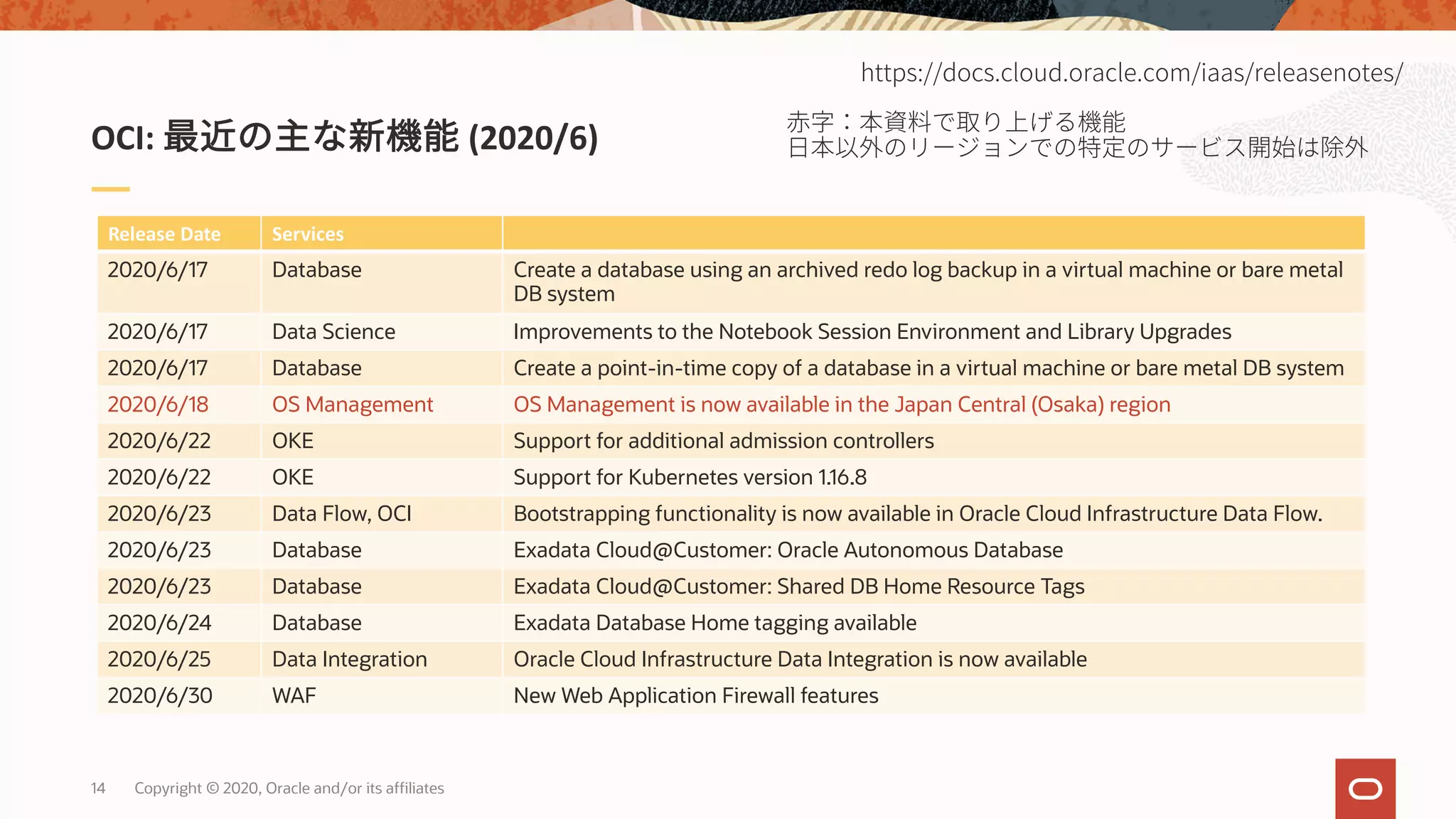 14 Copyright © 2020, Oracle and/or its affiliates
OCI: (2020/6)
https://docs.cloud.oracle.com/iaas/releasenotes/
Release Date Services
2020/6/17 Database Create a database using an archived redo log backup in a virtual machine or bare metal
DB system
2020/6/17 Data Science Improvements to the Notebook Session Environment and Library Upgrades
2020/6/17 Database Create a point-in-time copy of a database in a virtual machine or bare metal DB system
2020/6/18 OS Management OS Management is now available in the Japan Central (Osaka) region
2020/6/22 OKE Support for additional admission controllers
2020/6/22 OKE Support for Kubernetes version 1.16.8
2020/6/23 Data Flow, OCI Bootstrapping functionality is now available in Oracle Cloud Infrastructure Data Flow.
2020/6/23 Database Exadata Cloud@Customer: Oracle Autonomous Database
2020/6/23 Database Exadata Cloud@Customer: Shared DB Home Resource Tags
2020/6/24 Database Exadata Database Home tagging available
2020/6/25 Data Integration Oracle Cloud Infrastructure Data Integration is now available
2020/6/30 WAF New Web Application Firewall features
 