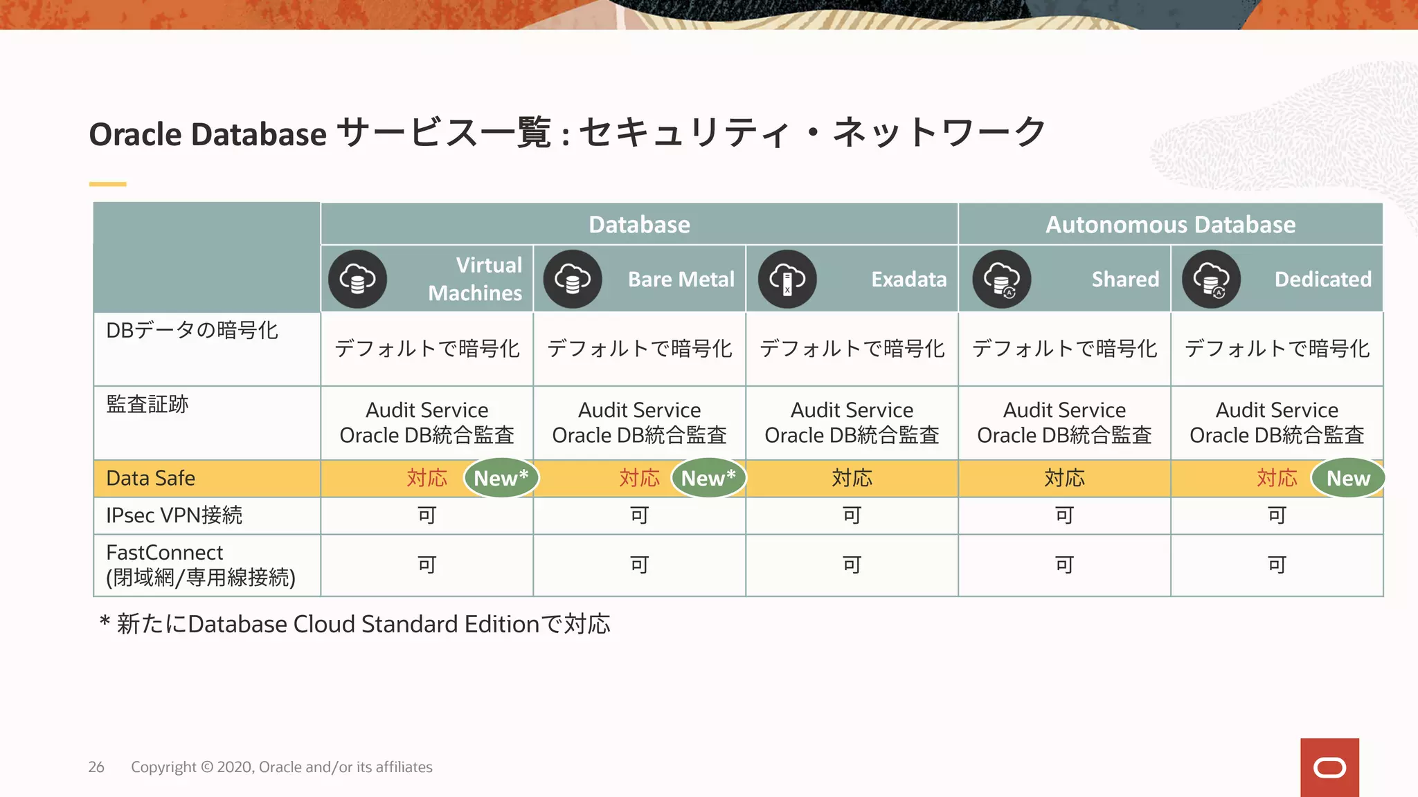 Copyright © 2020, Oracle and/or its affiliates26
Oracle Database :
Database Autonomous Database
Virtual
Machines
Bare Metal Exadata Shared Dedicated
DB
Audit Service
Oracle DB
Audit Service
Oracle DB
Audit Service
Oracle DB
Audit Service
Oracle DB
Audit Service
Oracle DB
Data Safe
IPsec VPN
FastConnect
( / )
NewNew* New*
* Database Cloud Standard Edition
 