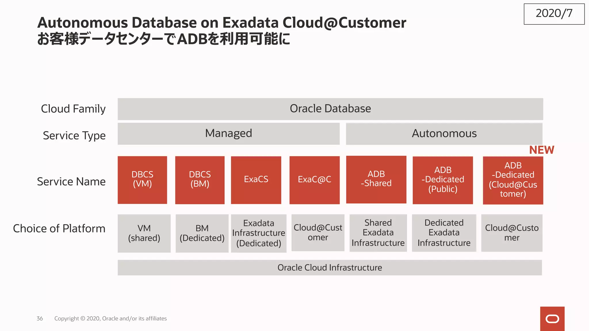 36 Copyright © 2020, Oracle and/or its affiliates
Autonomous Database on Exadata Cloud@Customer
お客様データセンターでADBを利⽤可能に
2020/7
ADB
-Dedicated
(Cloud@Cus
tomer)
ADB
-Dedicated
(Public)
Shared
Exadata
Infrastructure
Dedicated
Exadata
Infrastructure
Cloud@Custo
mer
Exadata
Infrastructure
(Dedicated)
Cloud@Cust
omer
ExaC@CExaCS
Oracle Cloud Infrastructure
ADB
-Shared
Oracle Database
AutonomousManaged
DBCS
(BM)
DBCS
(VM)
BM
(Dedicated)
VM
(shared)
Choice of Platform
Service Name
Service Type
Cloud Family
NEW
 