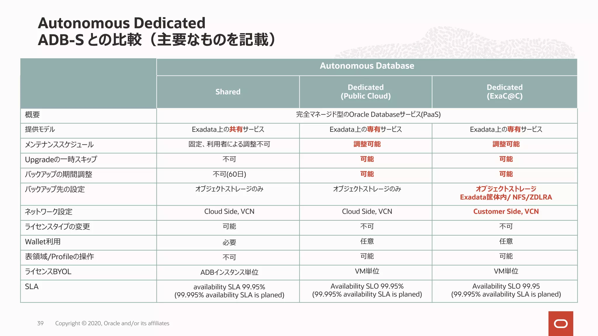 Autonomous Dedicated
ADB-S との⽐較（主要なものを記載）
Autonomous Database
Shared
Dedicated
(Public Cloud)
Dedicated
(ExaC@C)
概要 完全マネージド型のOracle Databaseサービス(PaaS)
提供モデル Exadata上の共有サービス Exadata上の専有サービス Exadata上の専有サービス
メンテナンススケジュール 固定、利⽤者による調整不可 調整可能 調整可能
Upgradeの⼀時スキップ 不可 可能 可能
バックアップの期間調整 不可(60⽇) 可能 可能
バックアップ先の設定 オブジェクトストレージのみ オブジェクトストレージのみ オブジェクトストレージ
Exadata筐体内/ NFS/ZDLRA
ネットワーク設定 Cloud Side, VCN Cloud Side, VCN Customer Side, VCN
ライセンスタイプの変更 可能 不可 不可
Wallet利⽤ 必要 任意 任意
表領域/Profileの操作 不可 可能 可能
ライセンスBYOL ADBインスタンス単位 VM単位 VM単位
SLA availability SLA 99.95%
(99.995% availability SLA is planed)
Availability SLO 99.95%
(99.995% availability SLA is planed)
Availability SLO 99.95
(99.995% availability SLA is planed)
Copyright © 2020, Oracle and/or its affiliates39
 