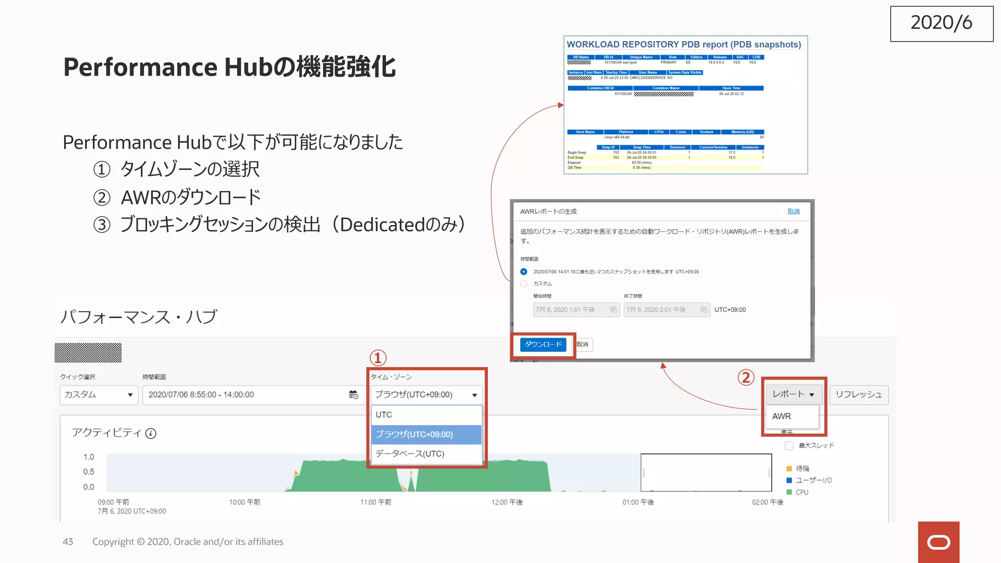 43 Copyright © 2020, Oracle and/or its affiliates
Performance Hubの機能強化
Performance Hubで以下が可能になりました
① タイムゾーンの選択
② AWRのダウンロード
③ ブロッキングセッションの検出（Dedicatedのみ）
2020/6
①
②
 