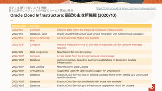 Oracle Cloud Infrastructure: 最近の主な新機能 (2020/10)
15 Copyright © 2020, Oracle and/or its affiliates
https://docs.cloud.oracle.com/iaas/releasenotes/
Release Date Services
2020/10/5 Compute Lifecycle state metric for instances in compute instance pools
2020/10/6 Database, Vault Oracle Cloud Infrastructure Vault service integration with Autonomous Databases
2020/10/6 Service Connector
Hub
Service Connector Hub is now available
2020/10/8 Compute Instance metadata service v2 provides increased security for compute metadata
requests
2020/1012 Data Integration New Release for Data Integration
2020/10/13 Compute Create Stacks from the Create Compute Instance page
2020/10/13 Database Autonomous Data Guard for Autonomous Database on Dedicated Exadata
Infrastructure
2020/10/14 Data Catalog New release for Data Catalog
2020/10/14 API Gateway Support for OpenAPI (previously Swagger) API Descriptions
2020/10/15 Database Exadata Cloud Service: use an existing Database Home when setting up a Data Guard
standby database
2020/10/15 Database Exadata Cloud Service: the flexible X8M shape now available
2020/10/15 Database Exadata Cloud Service: grid infrastructure upgrade for cloud VM clusters
 