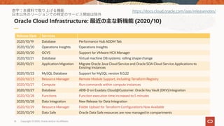 Oracle Cloud Infrastructure: 最近の主な新機能 (2020/10)
16 Copyright © 2020, Oracle and/or its affiliates
https://docs.cloud.oracle.com/iaas/releasenotes/
Release Date Services
2020/10/19 Database Performance Hub ADDM Tab
2020/10/20 Operations Insights Operations Insights
2020/10/20 OCVS Support for VMware HCX Manager
2020/10/21 Database Virtual machine DB systems: rolling shape change
2020/10/21 Application Migration Migrate Oracle Java Cloud Service and Oracle SOA Cloud Service Applications to
Existing Instances
2020/10/23 MySQL Database Support for MySQL version 8.0.22
2020/10/23 Resource Manager Remote Module Support, including Terraform Registry
2020/10/27 Compute Run commands within compute instances
2020/10/27 Database ADB-D on Exadata Cloud@Customer: Oracle Key Vault (OKV) Integration
2020/10/28 Functions Function execution time increased to 5 minutes
2020/10/28 Data Integration New Release for Data Integration
2020/10/29 Resource Manager Folder Upload for Terraform Configurations Now Available
2020/10/29 Data Safe Oracle Data Safe resources are now managed in compartments
 