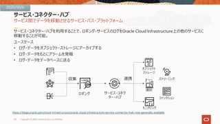 サービス間でデータを移動させるサービス・バス・プラットフォーム
サービス・コネクター・ハブを利⽤することで、ロギング・サービスのログをOracle Cloud Infrastructure上の他のサービスに
移動することが可能。
ユースケース
• ログ・データをオブジェクト・ストレージにアーカイブする
• ログ・データをもとにアラームを発報
• ログ・データをデータベースに送る
サービス・コネクター・ハブ
Copyright © 2020, Oracle and/or its affiliates
ロギング サービス・コネク
ター・ハブ
モニタリング
オブジェクト
ストレージ
通知
ファンクション
ストリーミング収集 連携
https://blogs.oracle.com/cloud-infrastructure/oracle-cloud-infrastructure-service-connector-hub-now-generally-available
2020/10/6
20
 