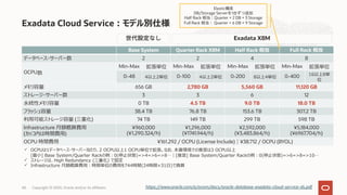Exadata Cloud Service︓モデル別仕様
Copyright © 2020, Oracle and/or its affiliates40 https://www.oracle.com/a/ocom/docs/oracle-database-exadata-cloud-service-ds.pdf
Base System Quarter Rack X8M Half Rack 相当 Full Rack 相当
データベース・サーバー数 2 2 4 8
OCPU数
Min-Max 拡張単位 Min-Max 拡張単位 Min-Max 拡張単位 Min-Max 拡張単位
0-48 4以上2単位 0-100 4以上2単位 0-200 8以上4単位 0-400 16以上8単
位
メモリ容量 656 GB 2,780 GB 5,560 GB 11,120 GB
ストレージ・サーバー数 3 3 6 12
永続性メモリ容量 0 TB 4.5 TB 9.0 TB 18.0 TB
フラッシュ容量 38.4 TB 76.8 TB 153.6 TB 307.2 TB
利⽤可能ストレージ容量 (三重化) 74 TB 149 TB 299 TB 598 TB
Infrastructure ⽉額概算費⽤
(カッコ内は時間費⽤)
¥960,000
(¥1,290.324/h)
¥1,296,000
(¥1741.944/h)
¥2,592,000
(¥3,483.864/h)
¥5,184,000
(¥6967.704/h)
OCPU 時間費⽤ ¥161.292 / OCPU (License Include)｜¥38.712 / OCPU (BYOL)
ü OCPUは1データベース・サーバー当たり、2 OCPU以上1 OCPU単位で拡張。なお、本番環境での推奨は3 OCPU以上
[最⼩] Base System/Quarter Rackの例︓0(停⽌状態)=>4=>6=>8…｜[推奨] Base System/Quarter Rackの例︓0(停⽌状態)=>6=>8=>10…
ü ストレージは、High Redundancy (三重化) で固定
ü Infrastructure ⽉額概算費⽤︓時間単位の費⽤を744時間(24時間×31⽇)で換算
Exadata X8M
Elastic
DB/Storage Server 1
Half Rack Quarter + 2 DB + 3 Storage
Full Rack Quarter + 6 DB + 9 Storage
 