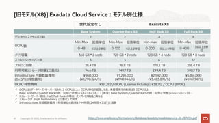 [旧モデル(X8)] Exadata Cloud Service︓モデル別仕様
Copyright © 2020, Oracle and/or its affiliates41 https://www.oracle.com/technetwork/database/exadata/exadataservice-ds-2574134.pdf
Base System Quarter Rack X8 Half Rack X8 Full Rack X8
データベース・サーバー数 2 2 4 8
OCPU数
Min-Max 拡張単位 Min-Max 拡張単位 Min-Max 拡張単位 Min-Max 拡張単位
0-48 4以上2単位 0-100 4以上2単位 0-200 8以上4単位 0-400 16以上8単
位
メモリ容量 360 GB * 2 node 720 GB * 2 node 720 GB * 4 node 720 GB * 8 node
ストレージ・サーバー数 3 3 6 12
フラッシュ容量 38.4 TB 76.8 TB 179.2 TB 358.4 TB
利⽤可能ストレージ容量 (三重化) 74.6 TB 149.7 TB 299.4 TB 598.7 TB
Infrastructure ⽉額概算費⽤
(カッコ内は時間費⽤)
¥960,000
(¥1,290.324/h)
¥1,296,000
(¥1741.944/h)
¥2,592,000
(¥3,483.876/h)
¥5,184,000
(¥6967.74/h)
OCPU 時間費⽤ ¥161.292 / OCPU (License Include)｜¥38.712 / OCPU (BYOL)
ü OCPUは1データベース・サーバー当たり、2 OCPU以上1 OCPU単位で拡張。なお、本番環境での推奨は3 OCPU以上
Base System/Quarter Rackの例︓0(停⽌状態)=>4=>6=>8…｜[推奨] Base System/Quarter Rackの例︓0(停⽌状態)=>6=>8=>10…
ü ストレージ・サーバー数は、Half/Full Rack の場合、オンプレミス構成と異なる
ü ストレージは、High Redundancy (三重化) で固定
ü Infrastructure ⽉額概算費⽤︓時間単位の費⽤を744時間(24時間×31⽇)で換算
Exadata X8
 